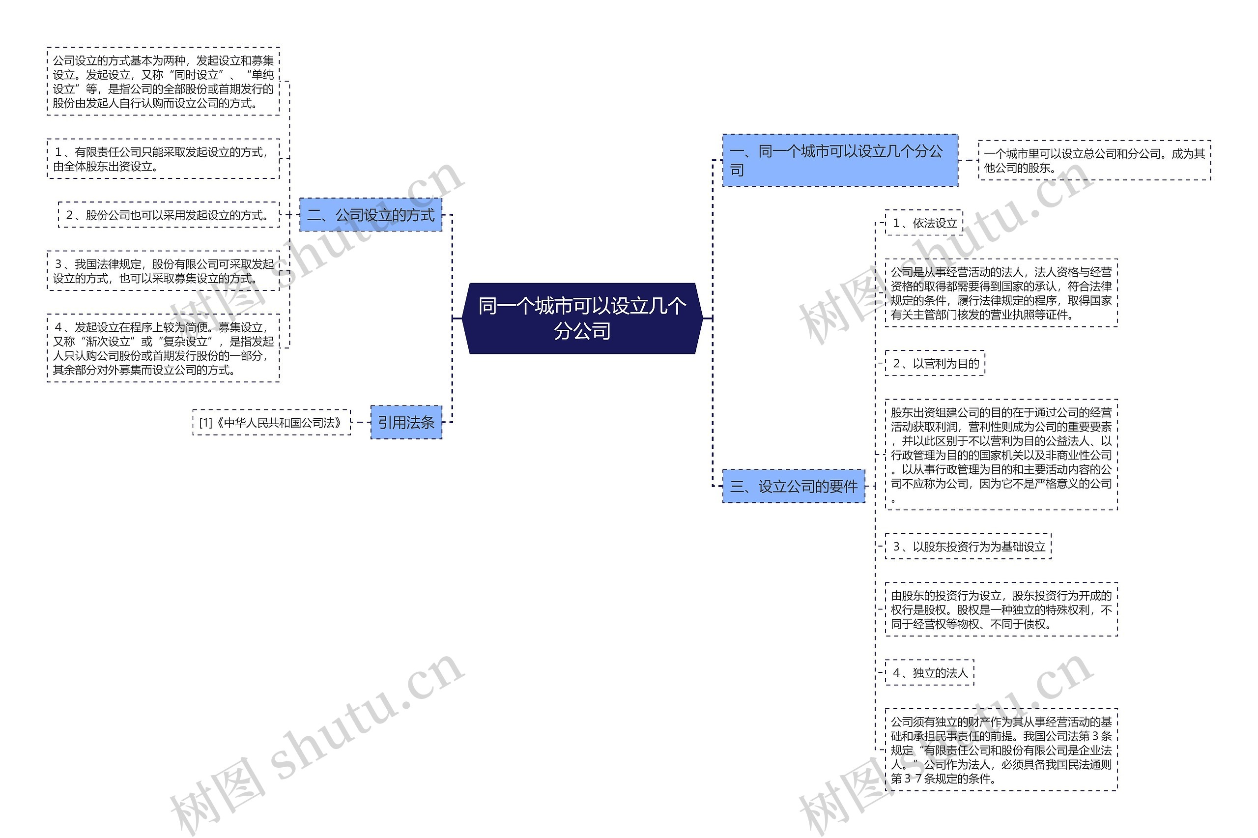 同一个城市可以设立几个分公司思维导图