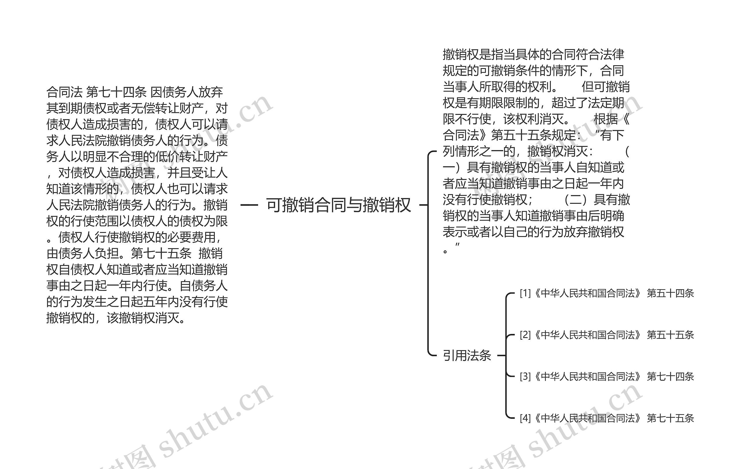 可撤销合同与撤销权思维导图