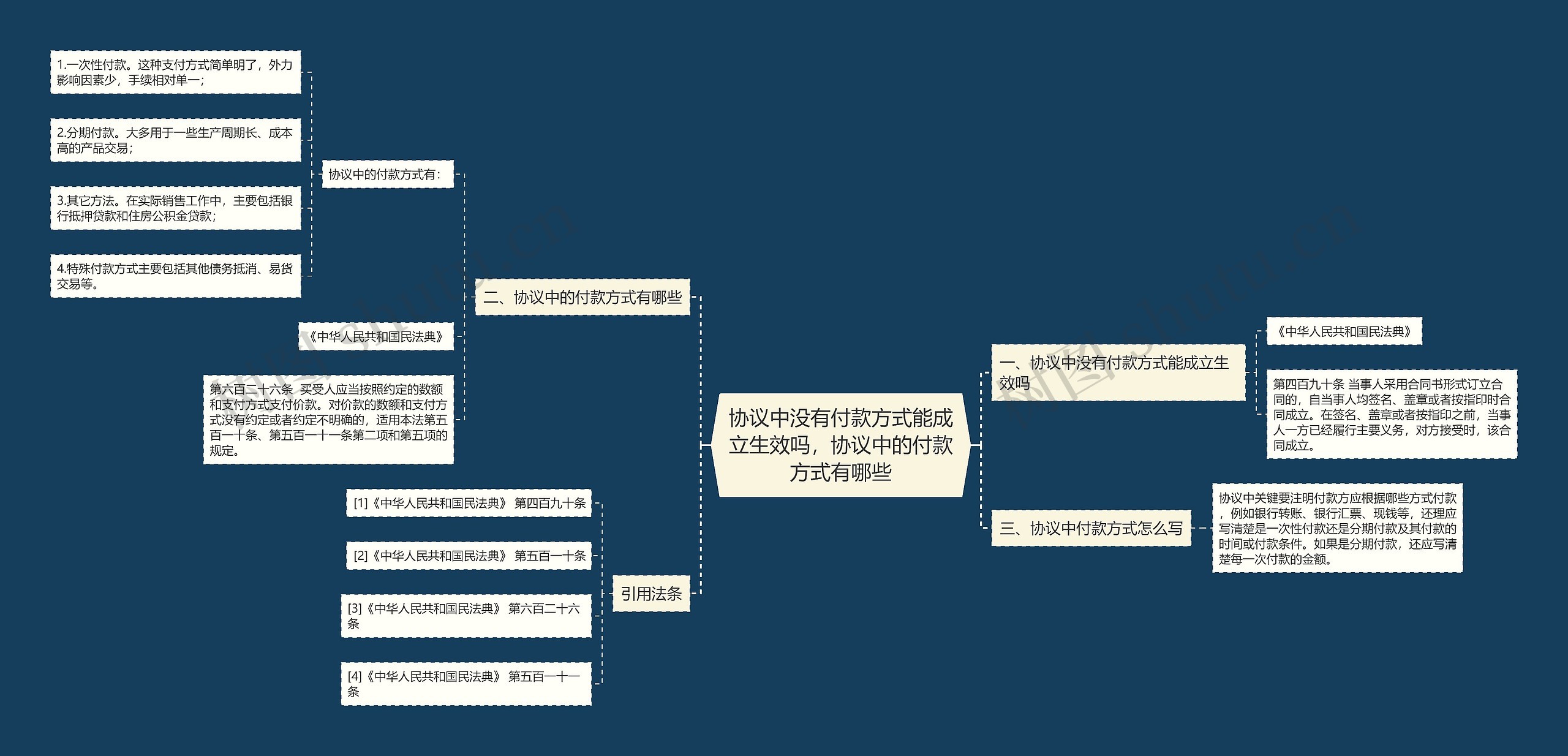 协议中没有付款方式能成立生效吗，协议中的付款方式有哪些思维导图