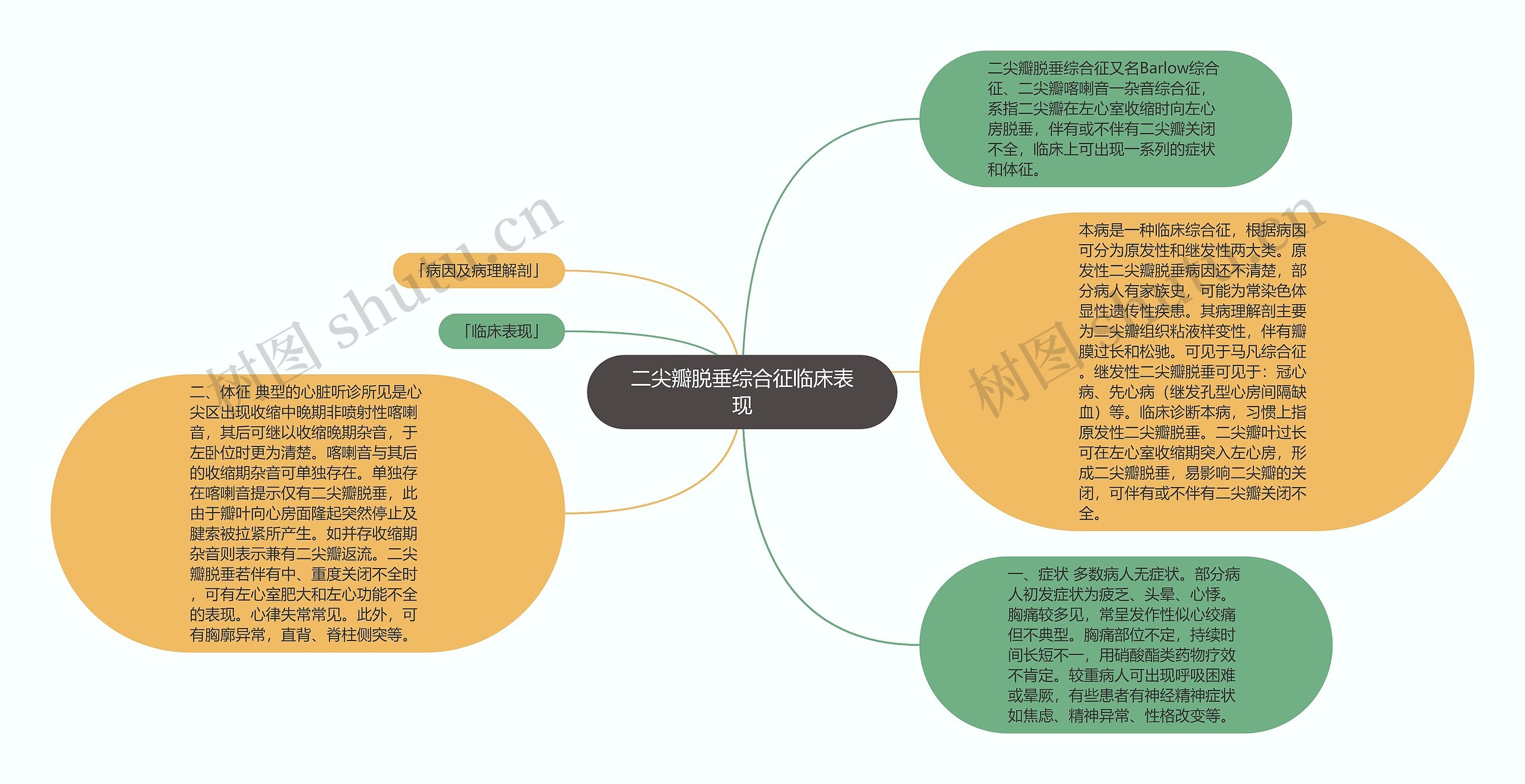 二尖瓣脱垂综合征临床表现思维导图