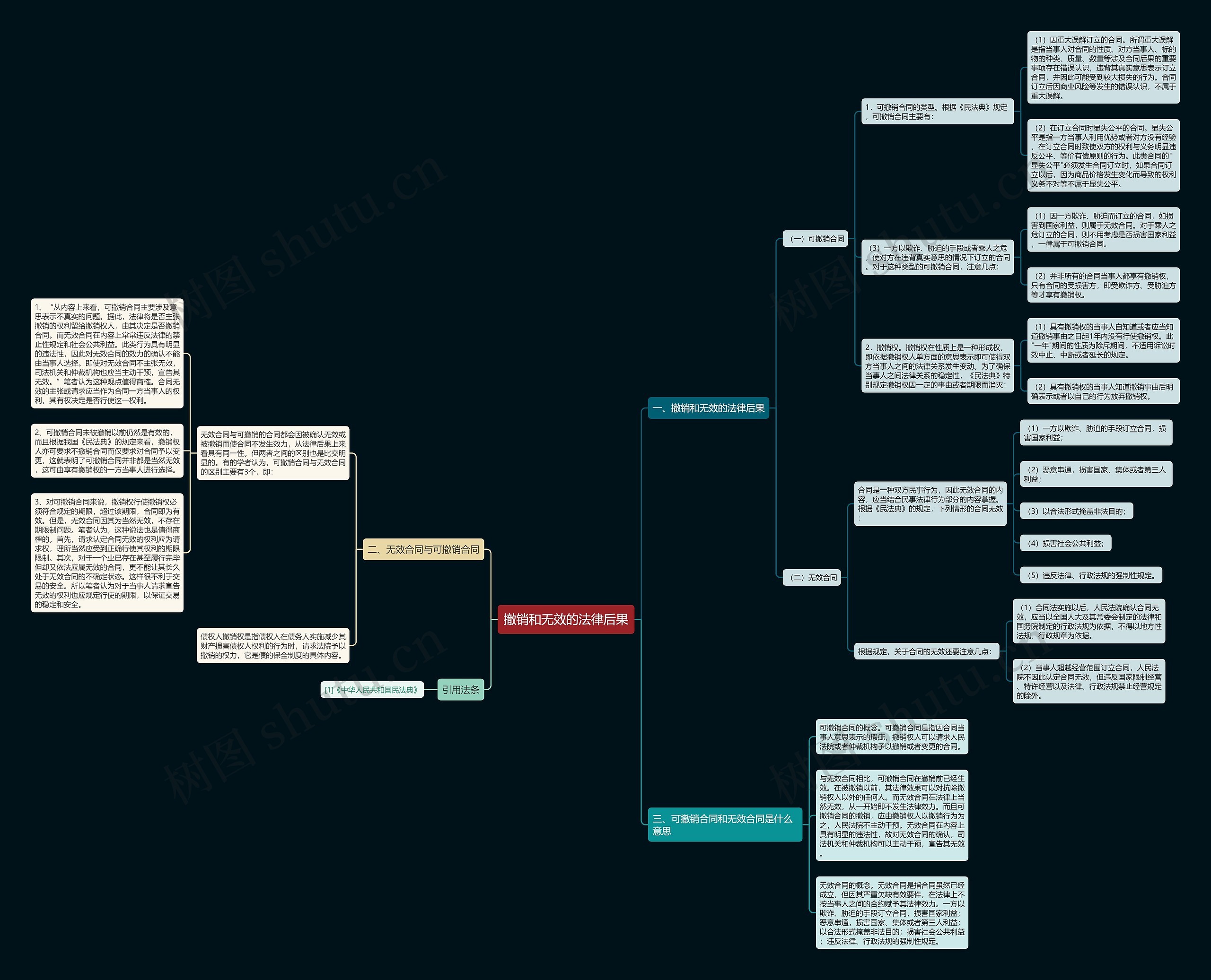 撤销和无效的法律后果思维导图