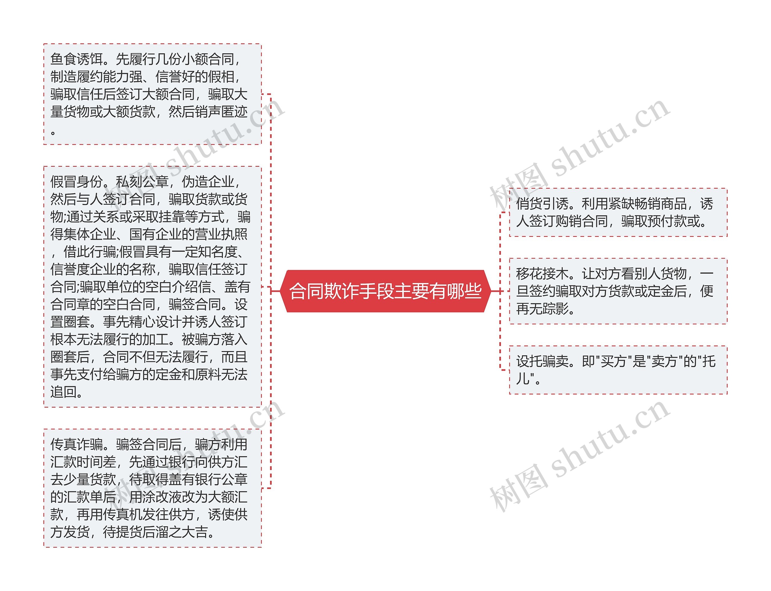 合同欺诈手段主要有哪些思维导图