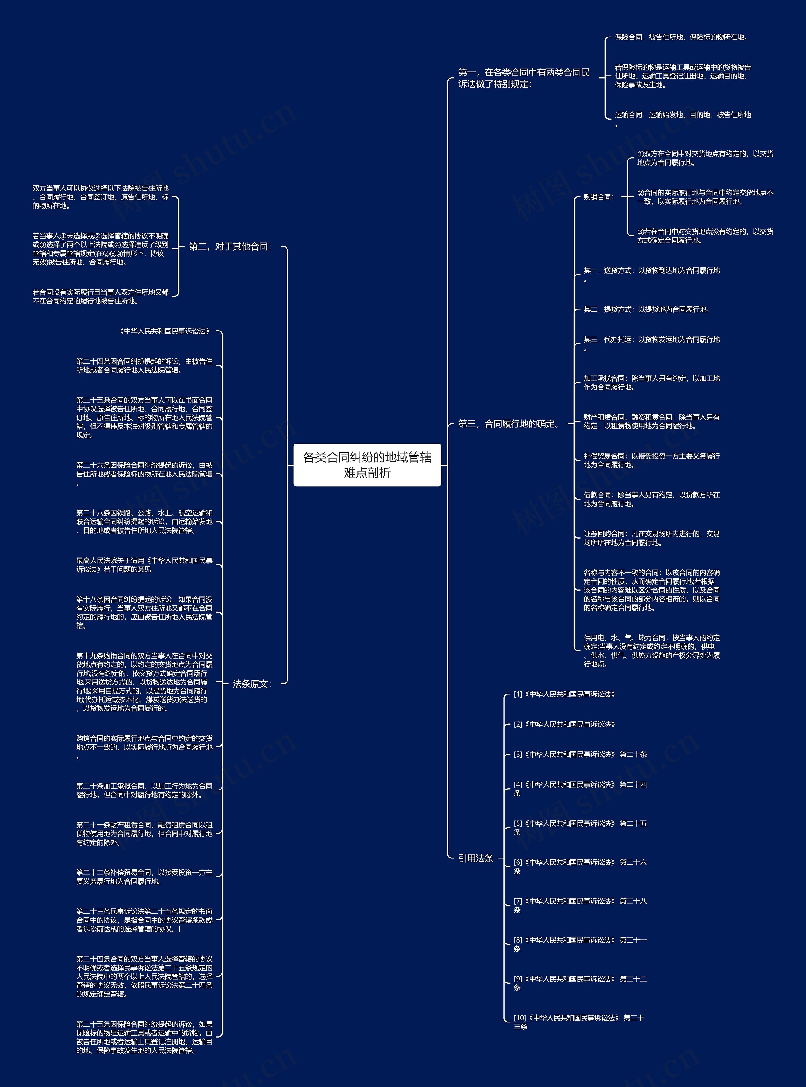 各类合同纠纷的地域管辖难点剖析思维导图