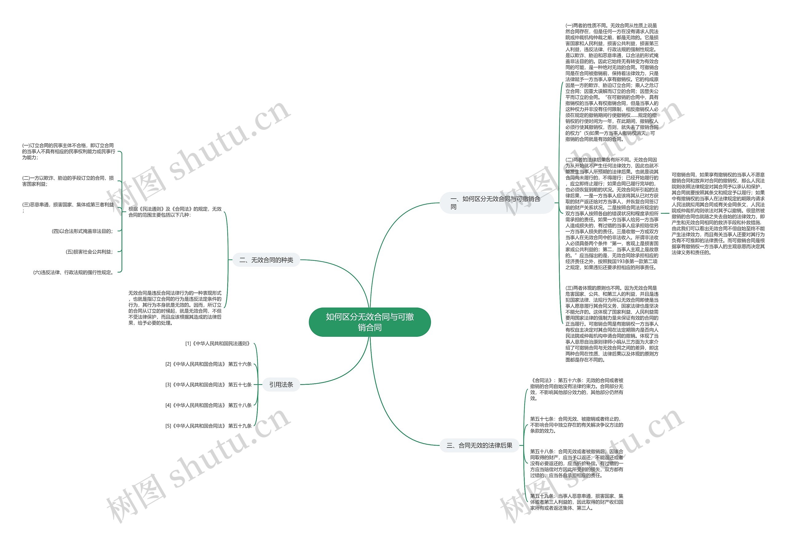 如何区分无效合同与可撤销合同思维导图