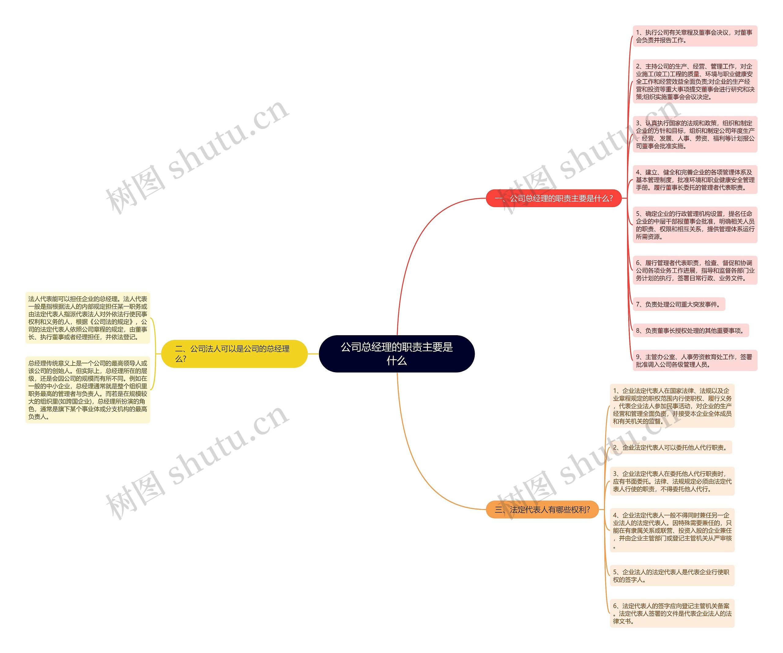 公司总经理的职责主要是什么思维导图