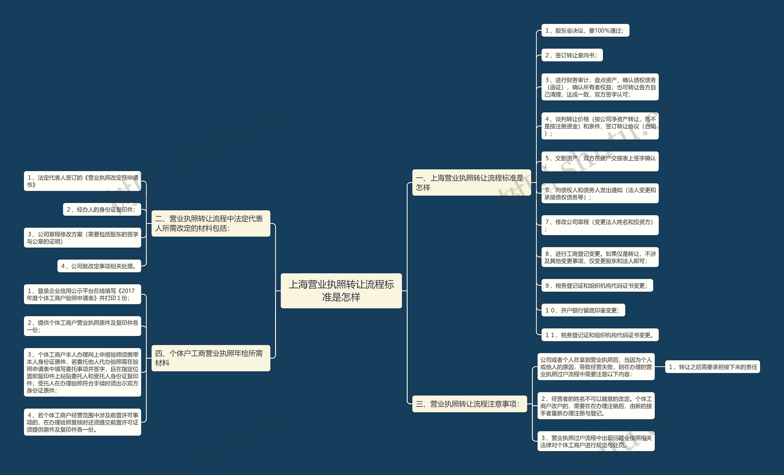 上海营业执照转让流程标准是怎样思维导图