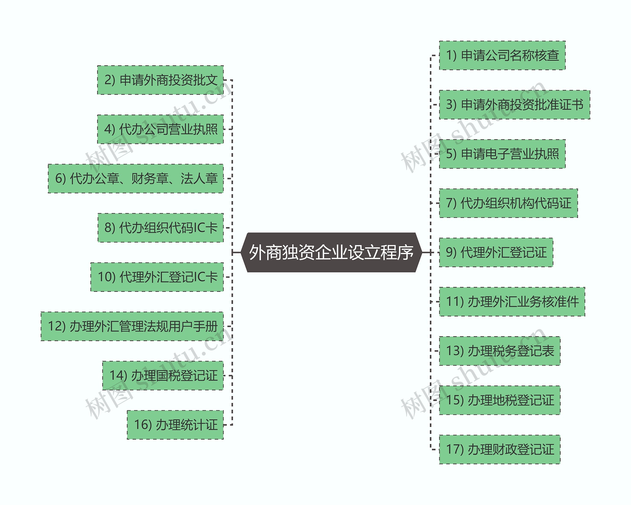 外商独资企业设立程序