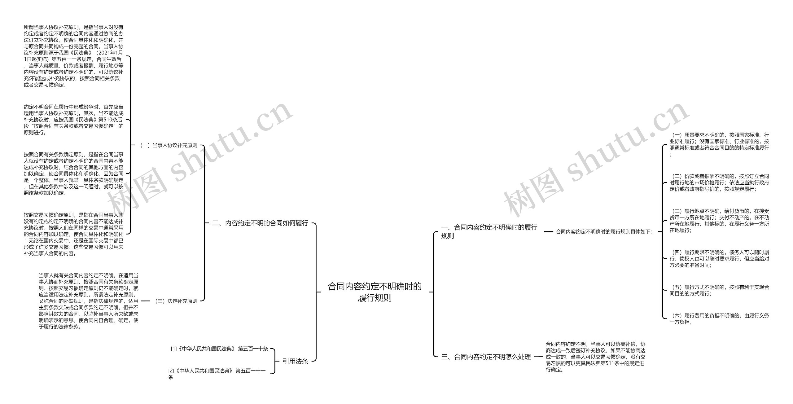 合同内容约定不明确时的履行规则思维导图