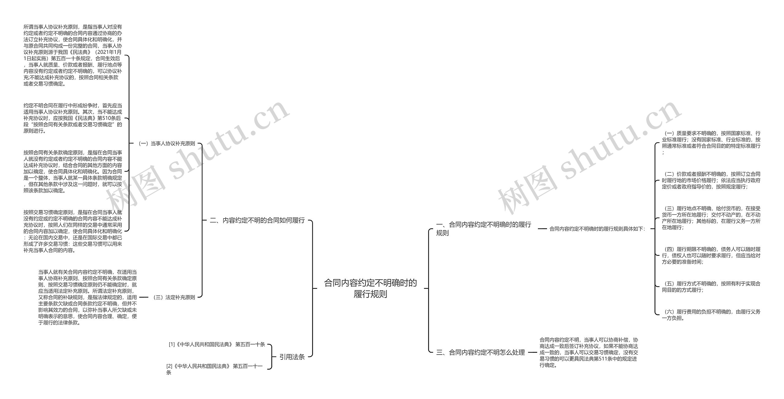 合同内容约定不明确时的履行规则 合同内容约定不明确时的履行规则