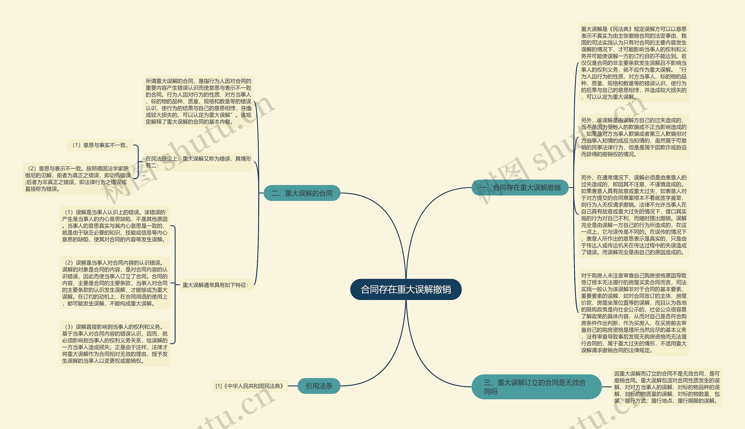 合同存在重大误解撤销思维导图
