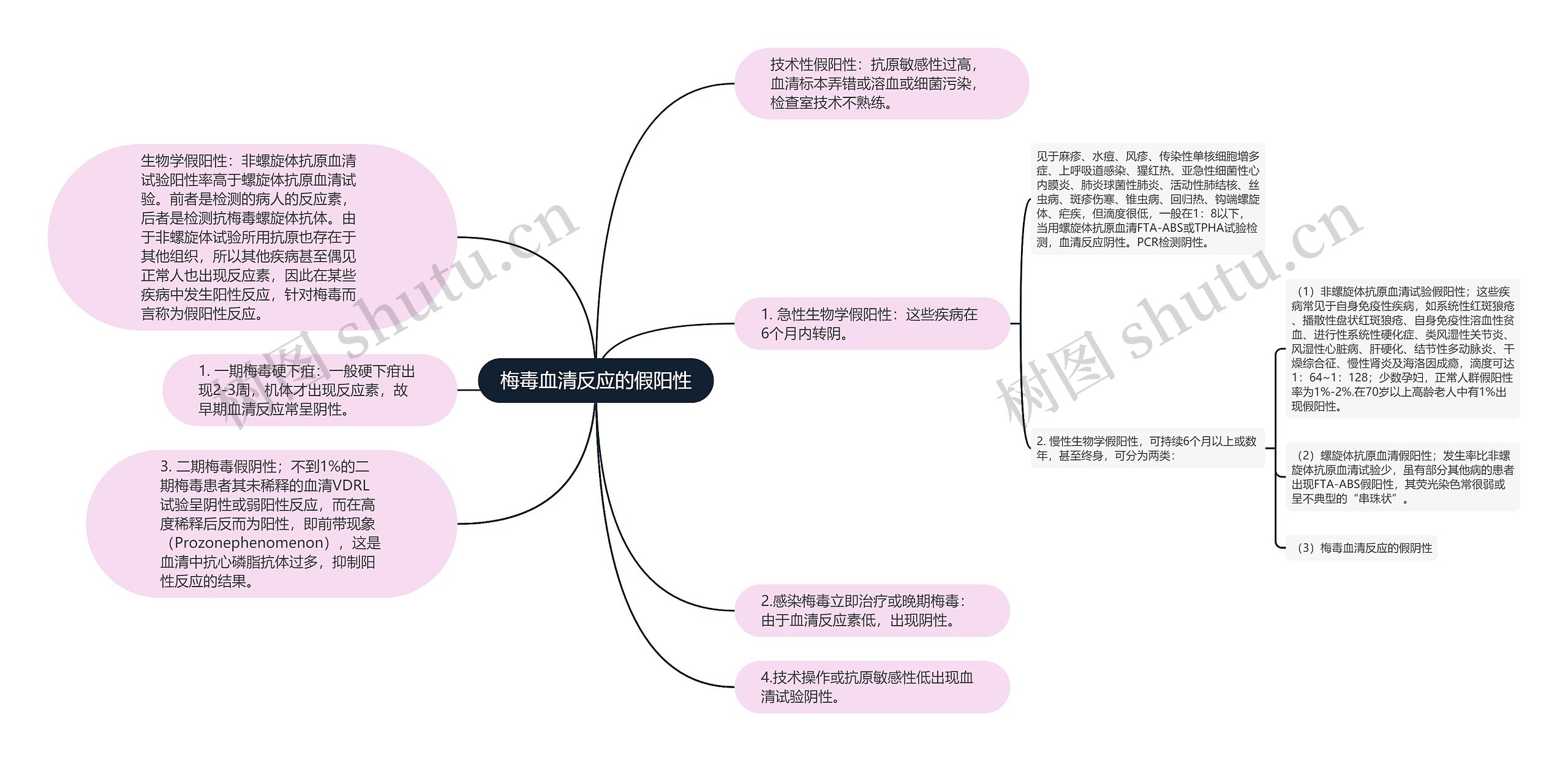 梅毒血清反应的假阳性思维导图