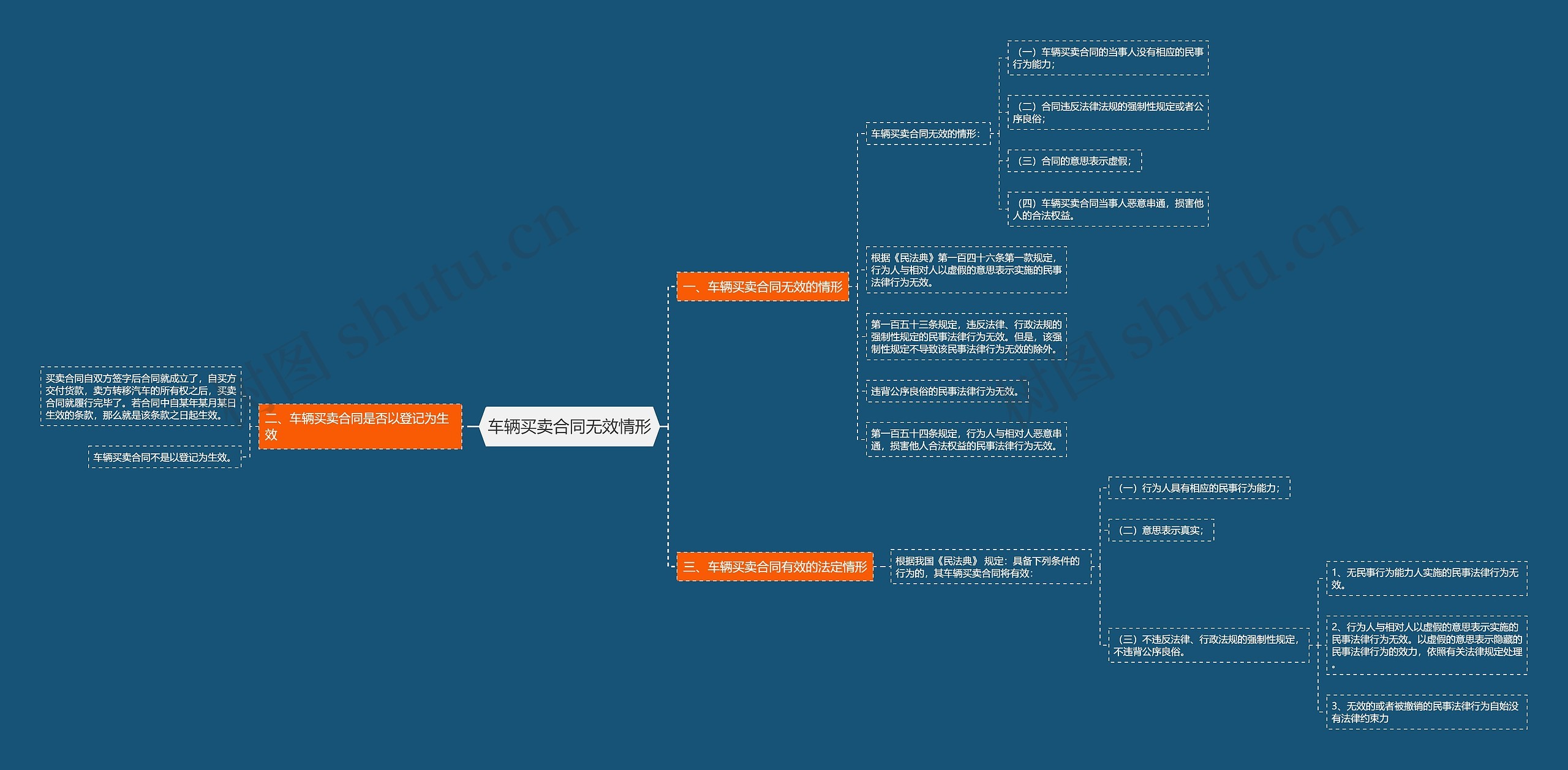 车辆买卖合同无效情形思维导图