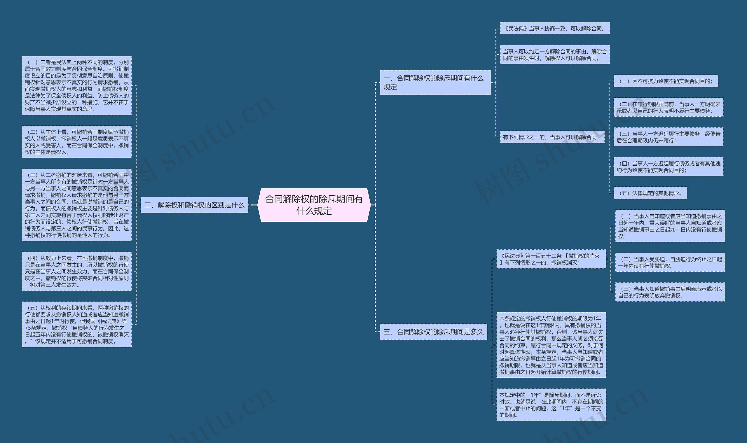 合同解除权的除斥期间有什么规定思维导图