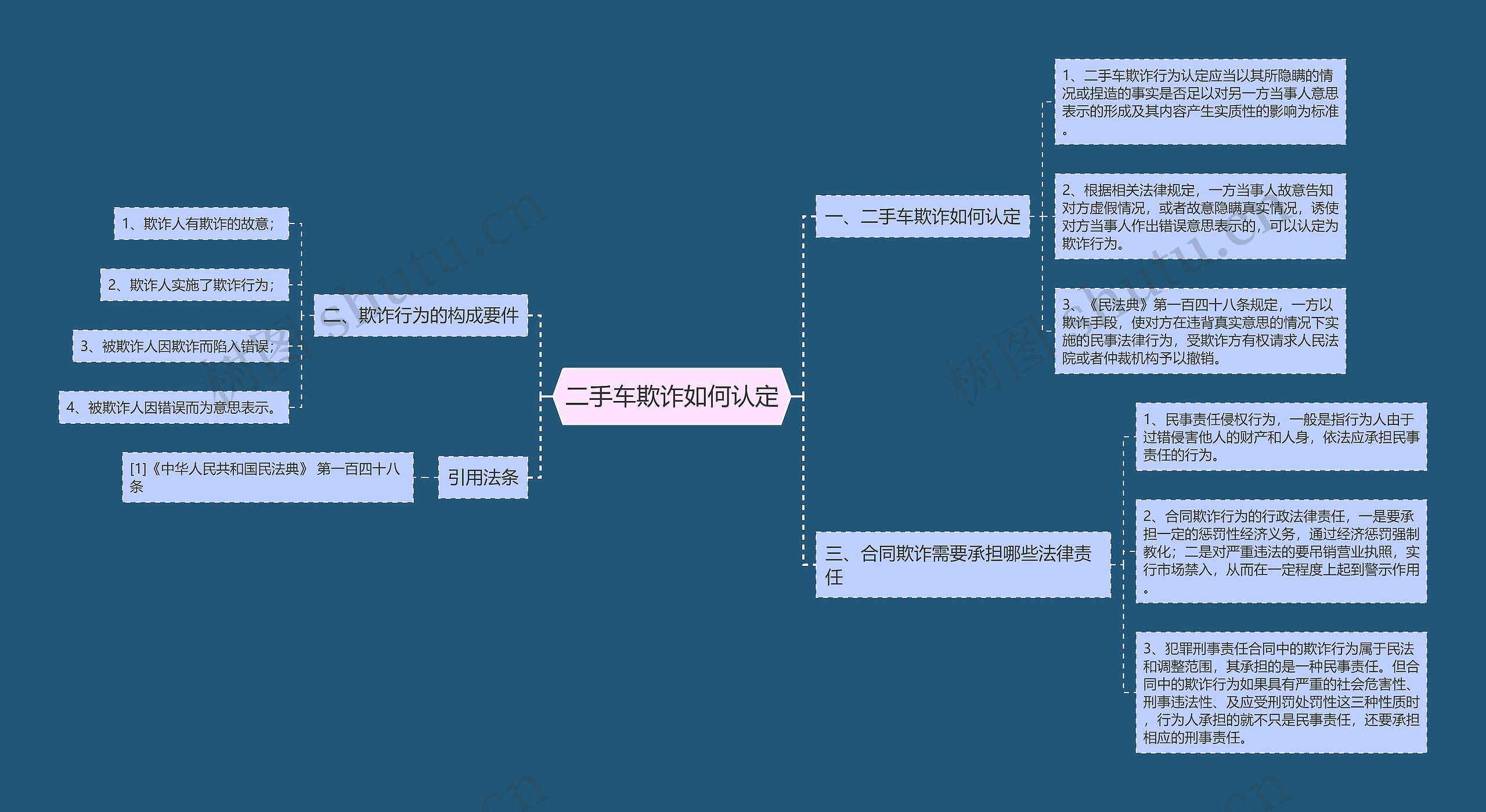 二手车欺诈如何认定思维导图