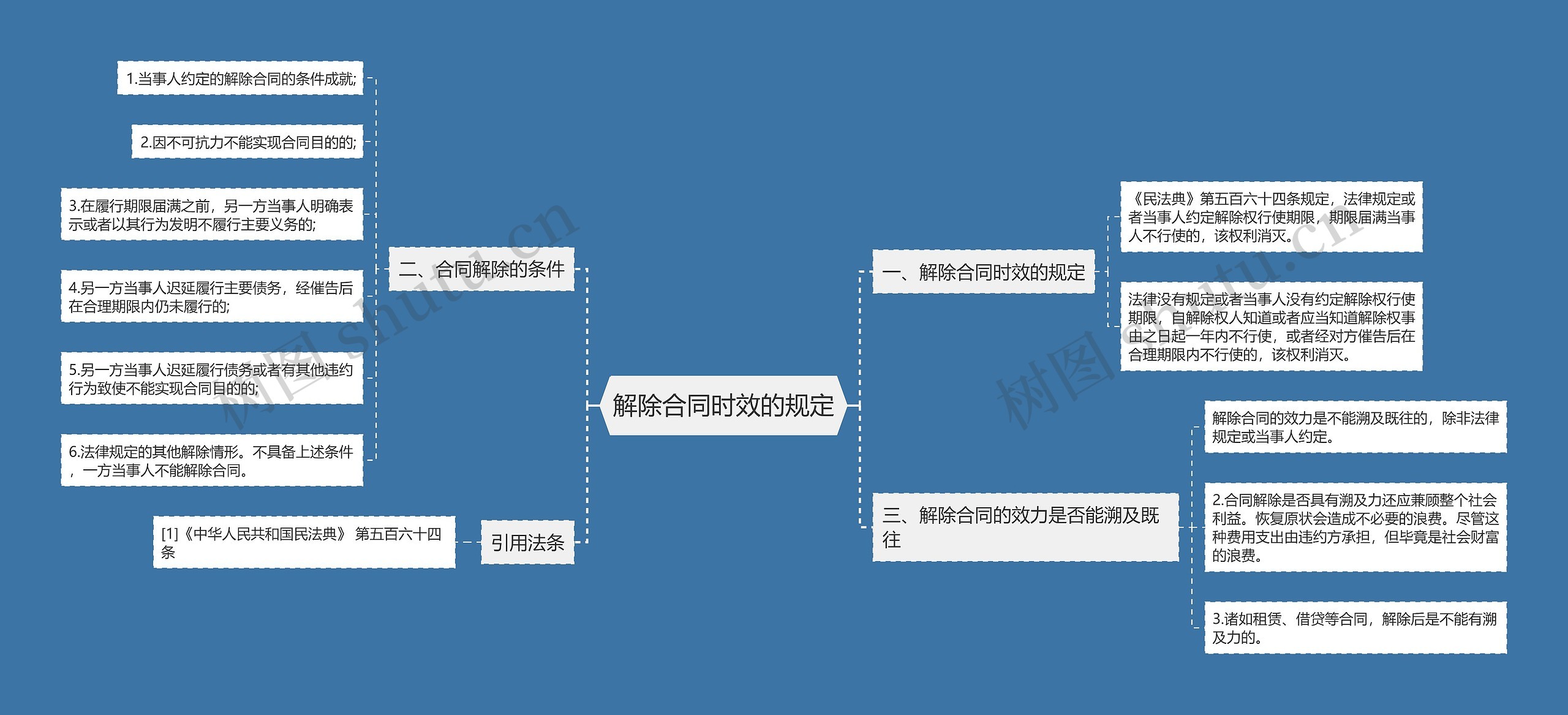 解除合同时效的规定思维导图