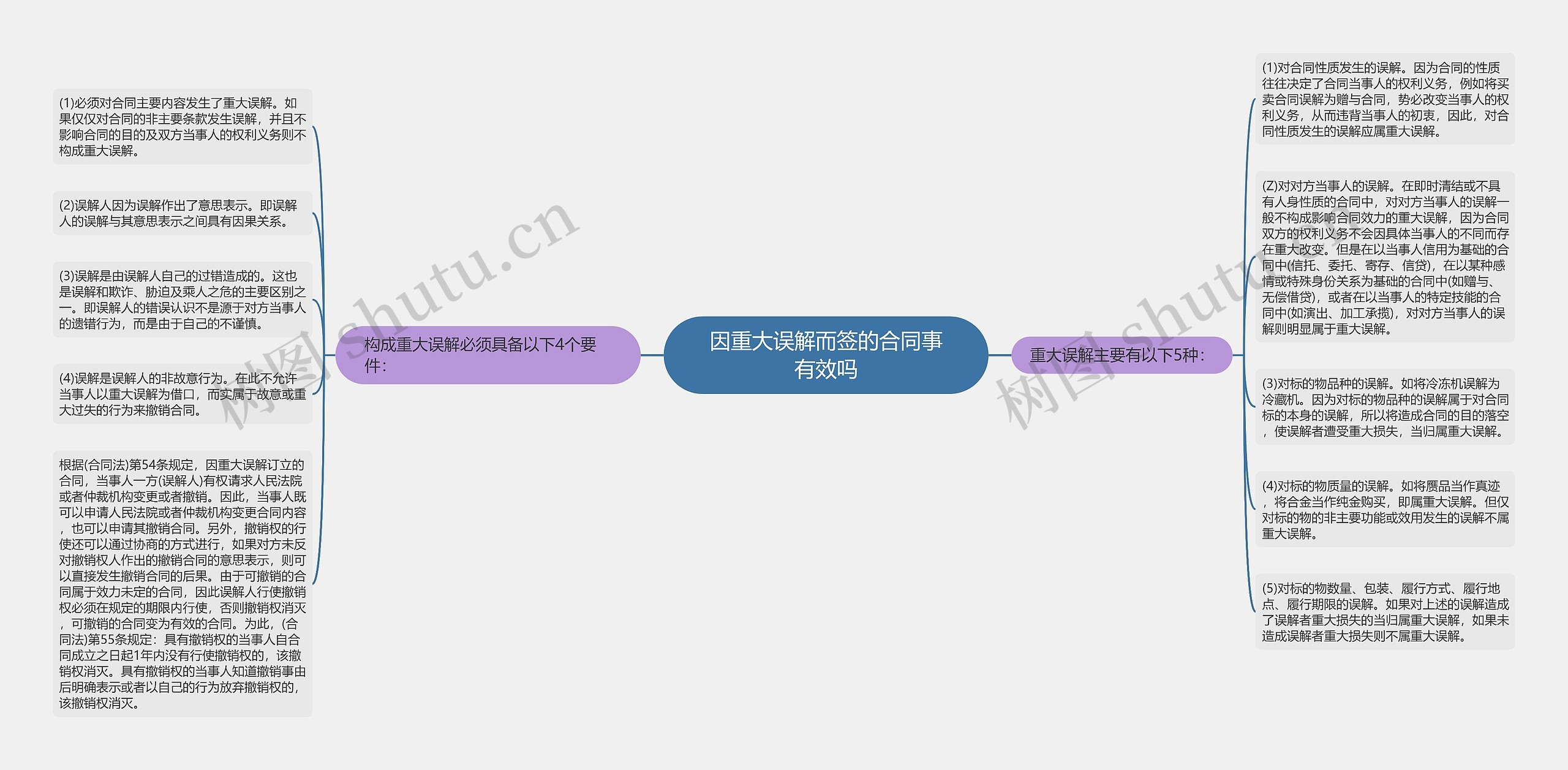 因重大误解而签的合同事有效吗