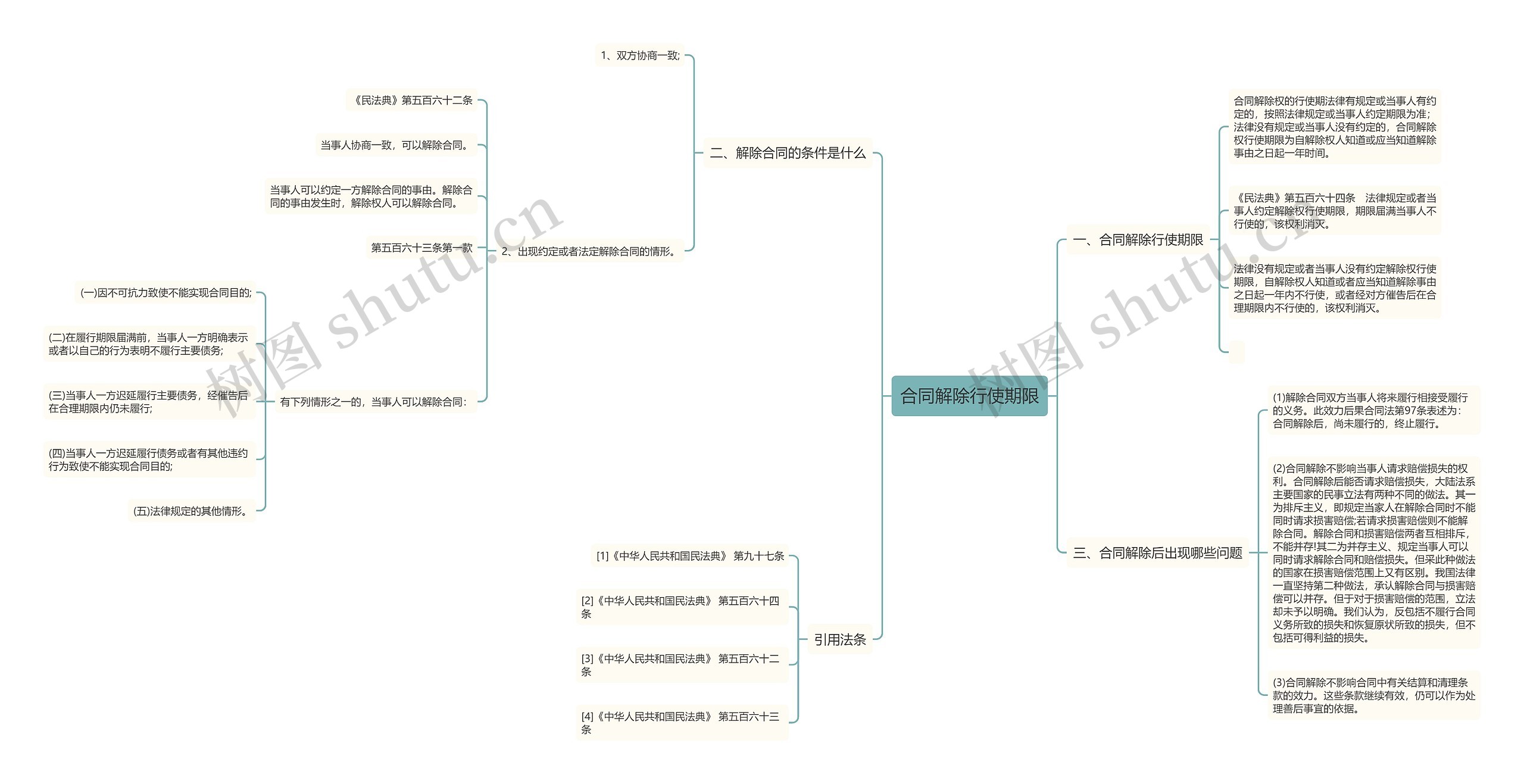 合同解除行使期限思维导图
