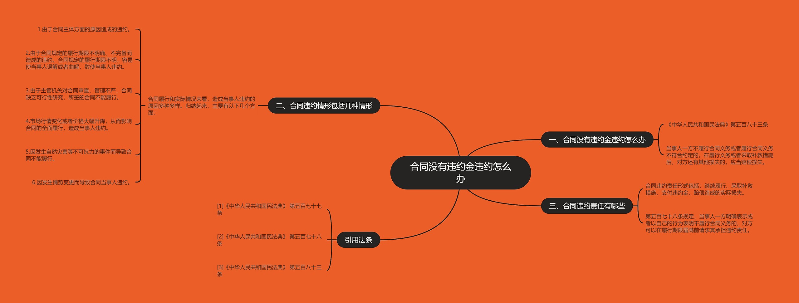 合同没有违约金违约怎么办思维导图