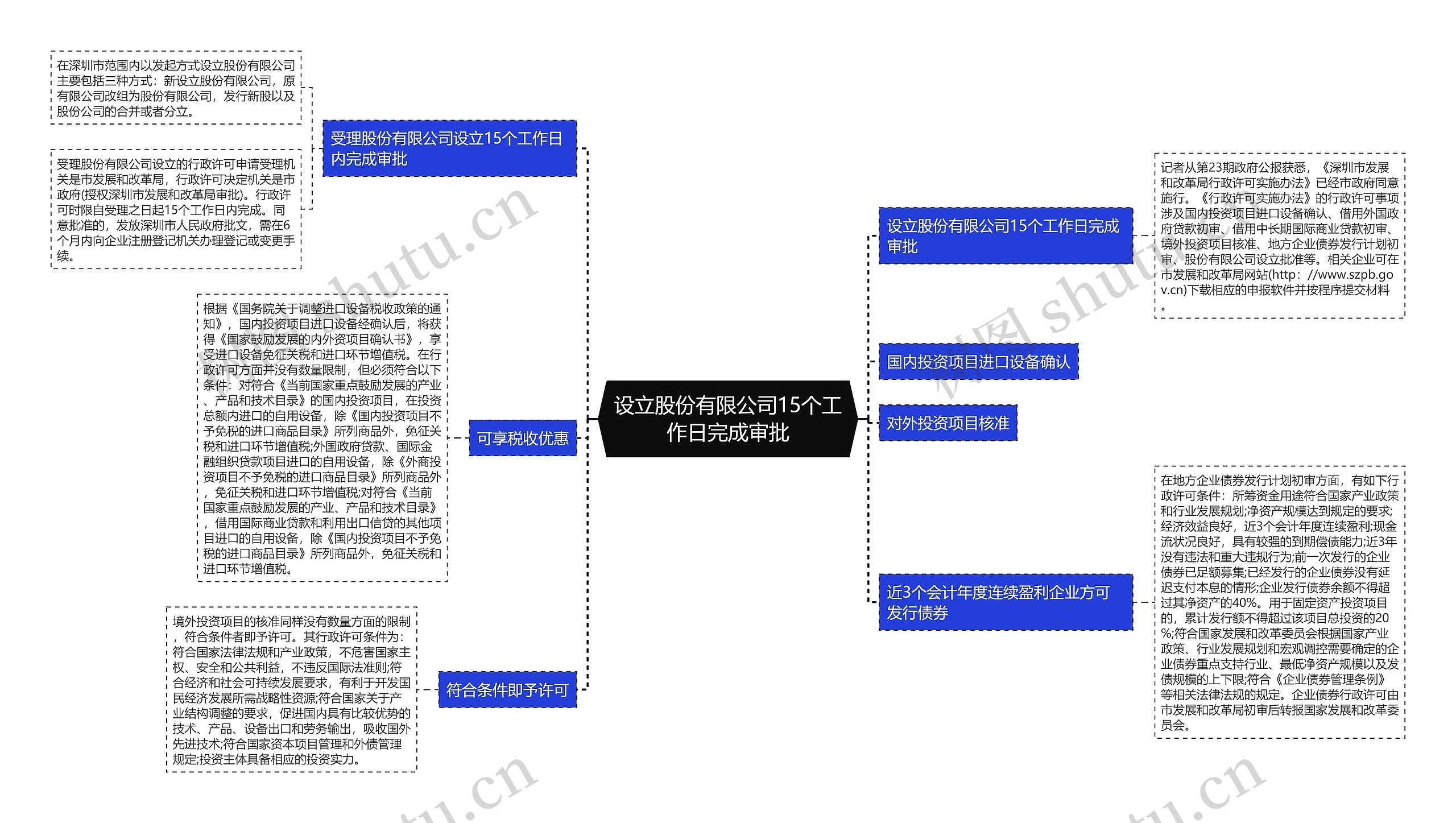 设立股份有限公司15个工作日完成审批思维导图