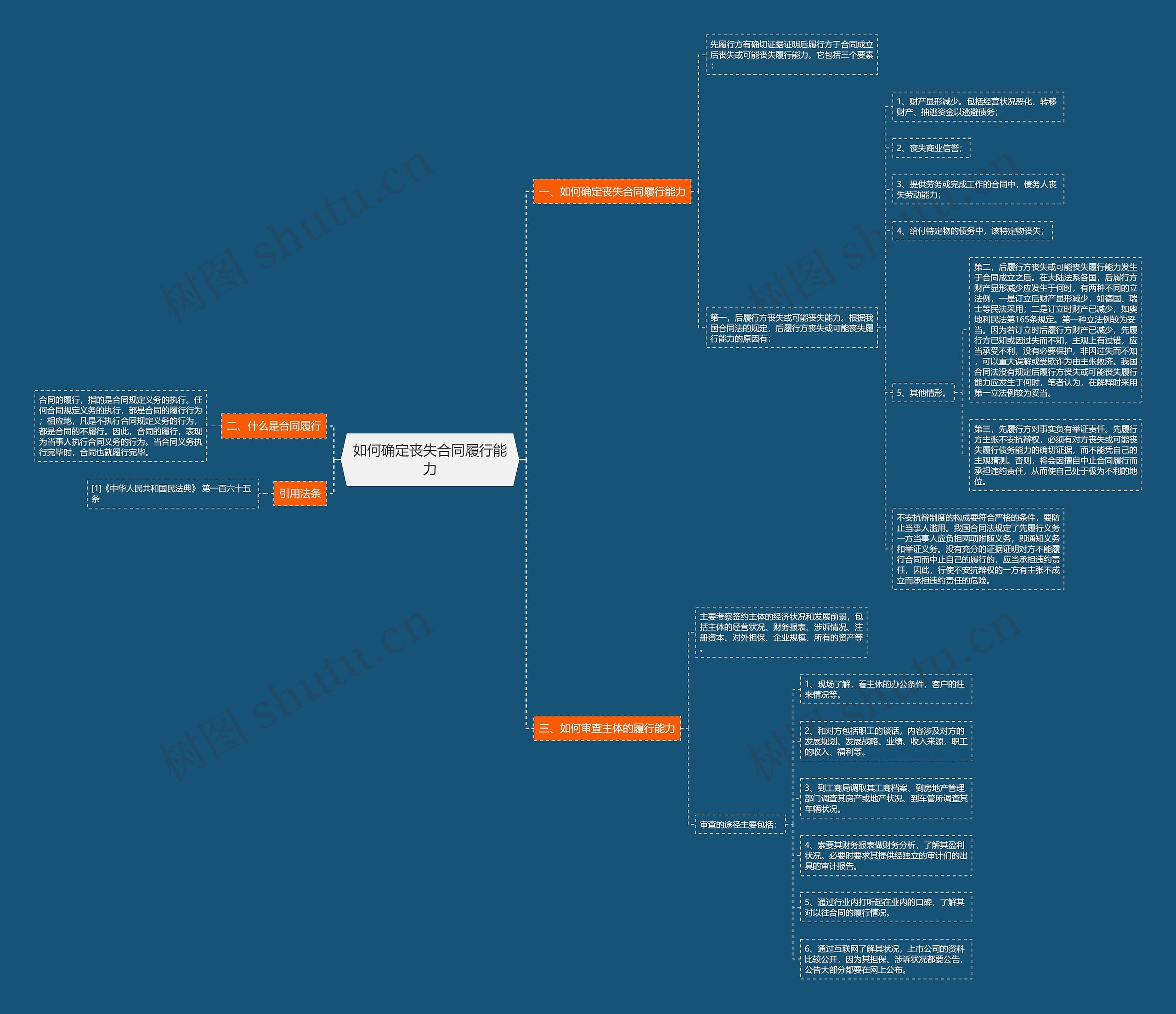 如何确定丧失合同履行能力思维导图