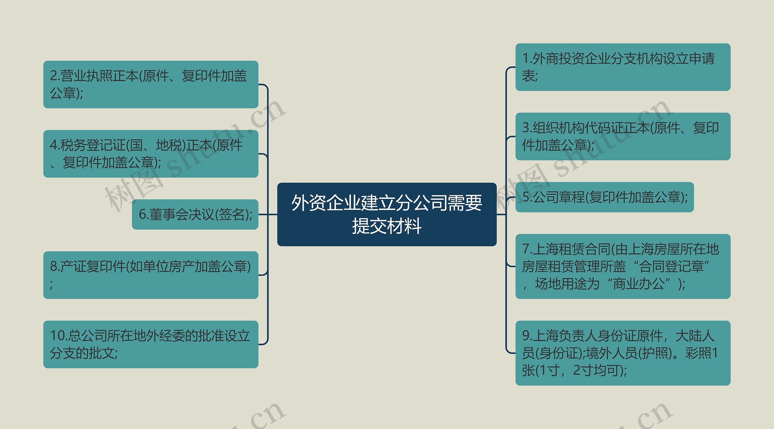 外资企业建立分公司需要提交材料