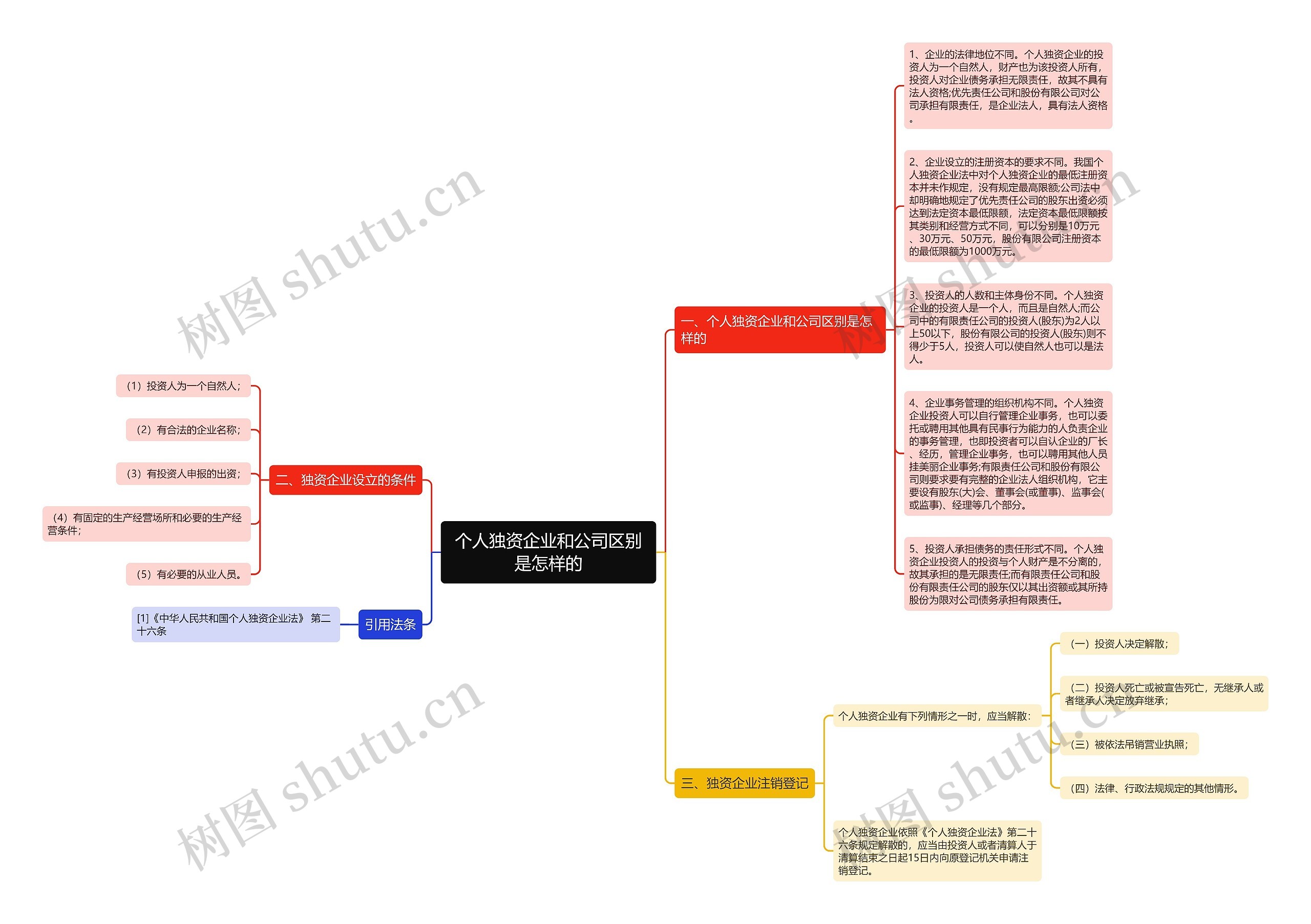 个人独资企业和公司区别是怎样的思维导图