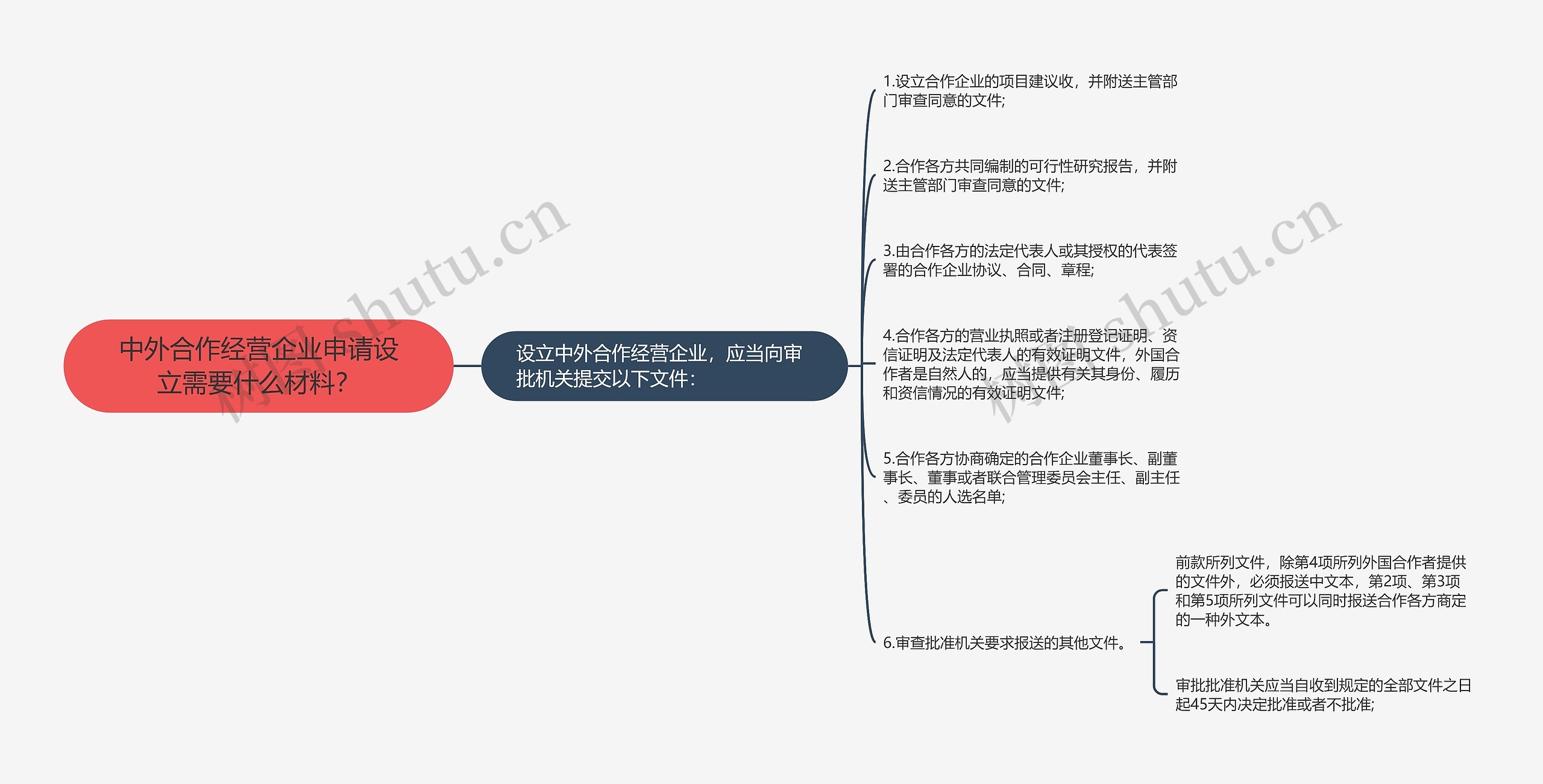 中外合作经营企业申请设立需要什么材料？