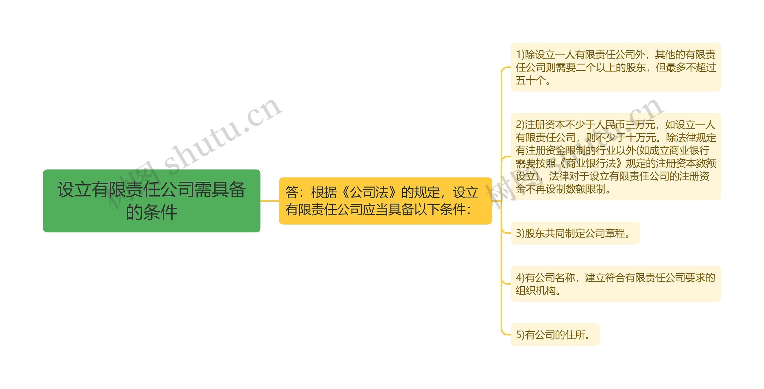 设立有限责任公司需具备的条件