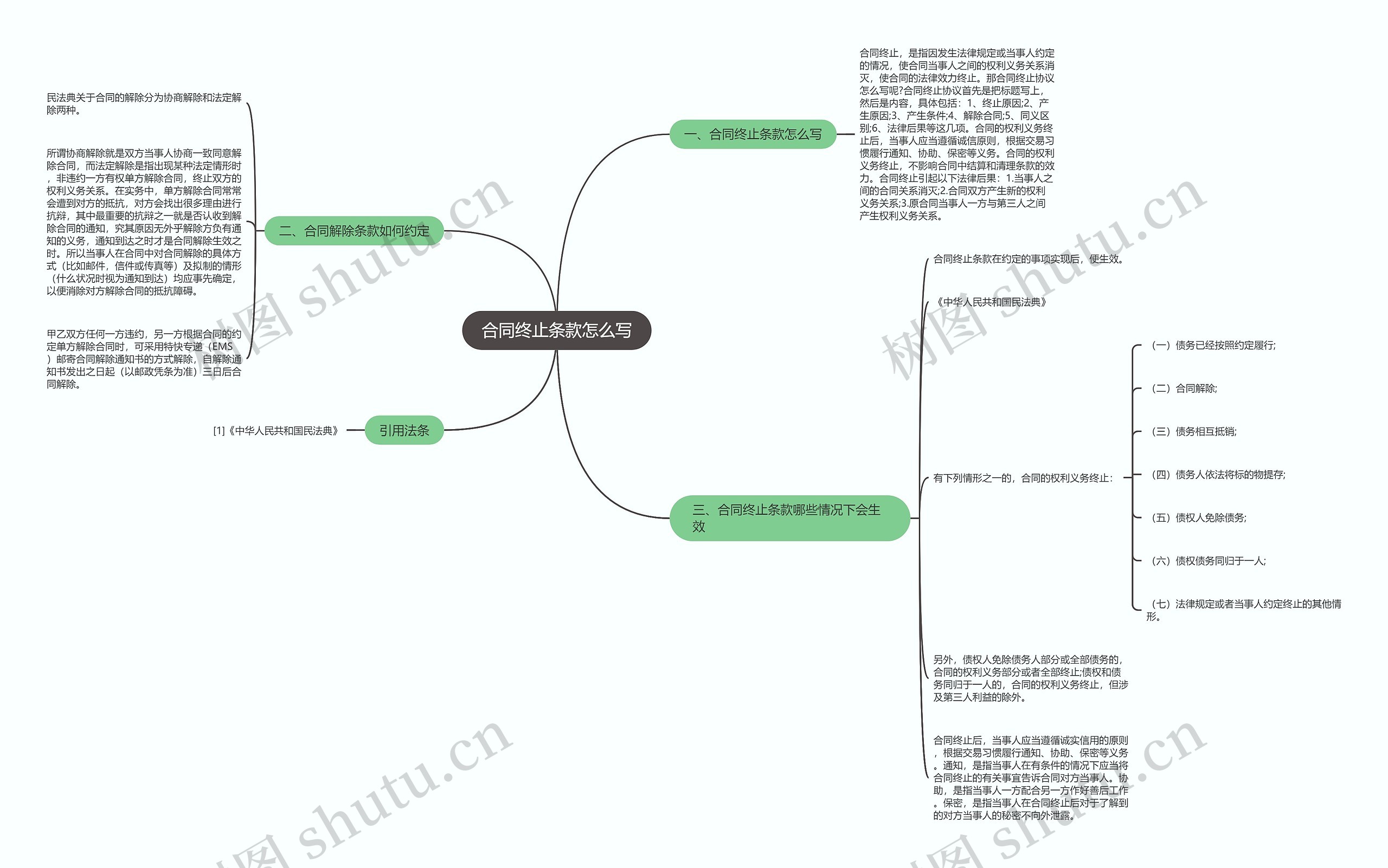 合同终止条款怎么写思维导图