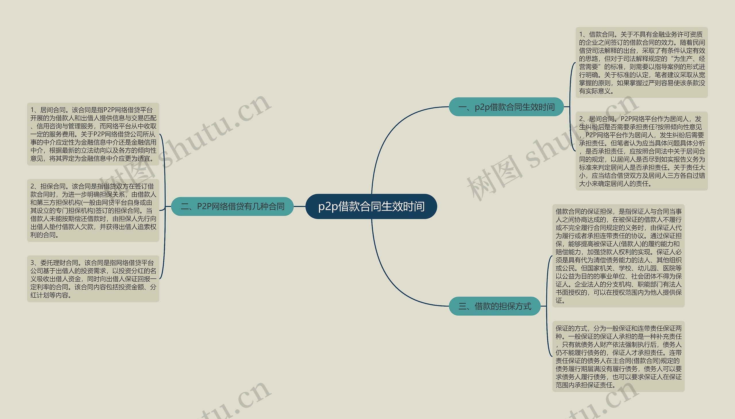 p2p借款合同生效时间思维导图