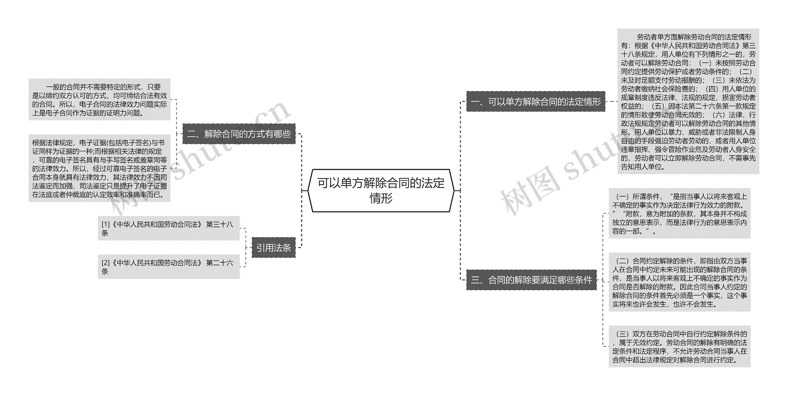 可以单方解除合同的法定情形思维导图