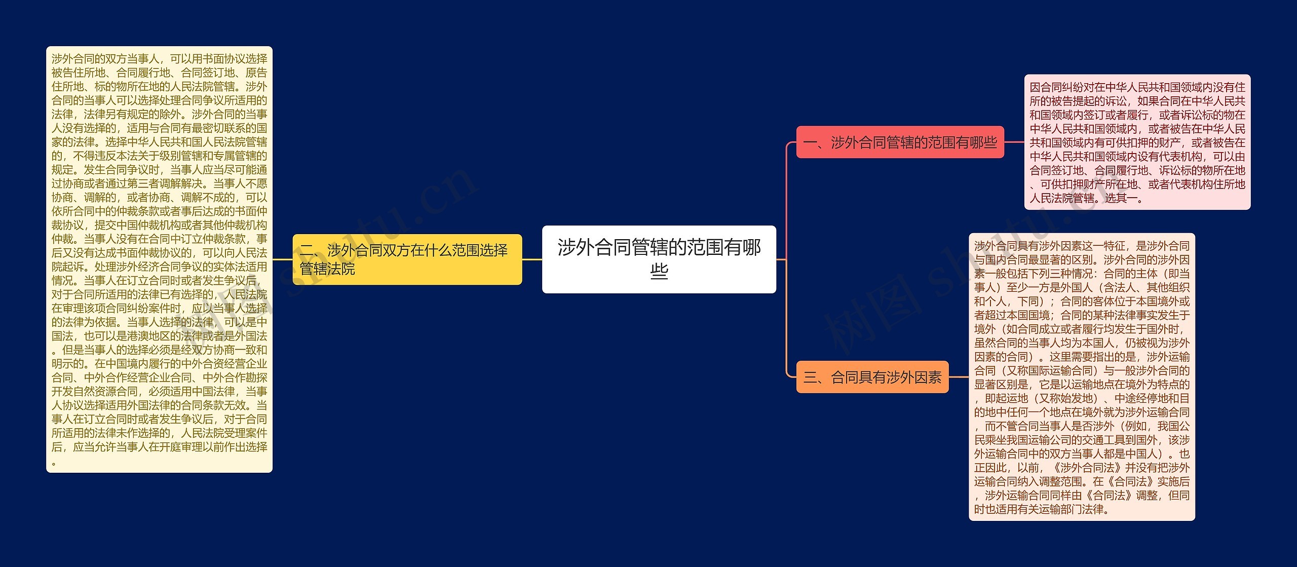 涉外合同管辖的范围有哪些思维导图