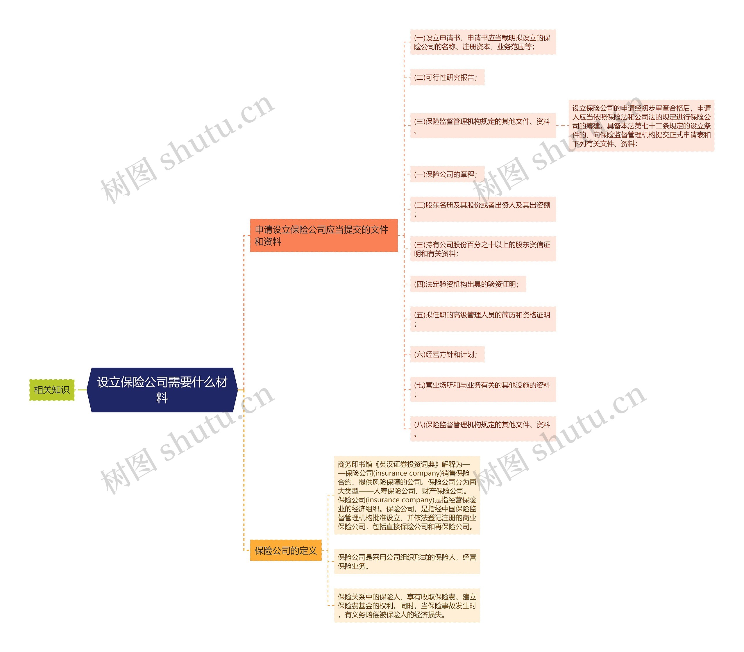 设立保险公司需要什么材料