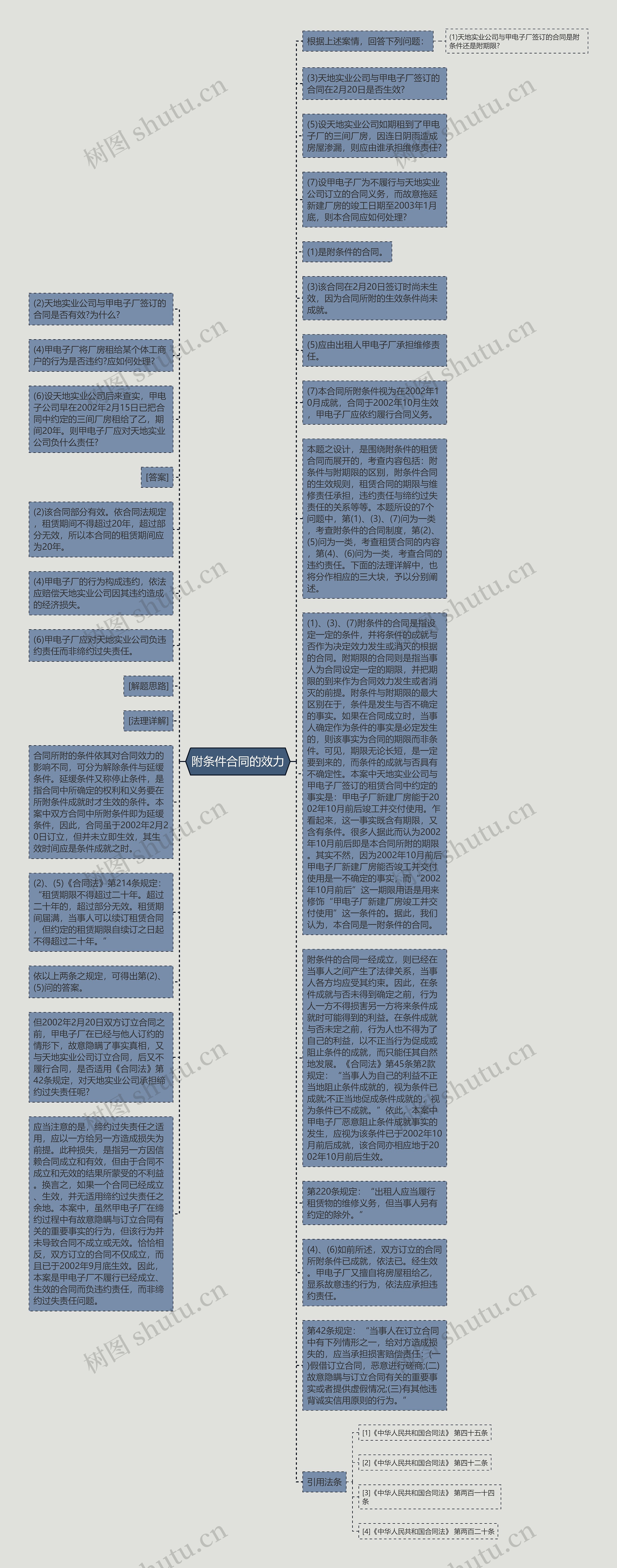 附条件合同的效力思维导图