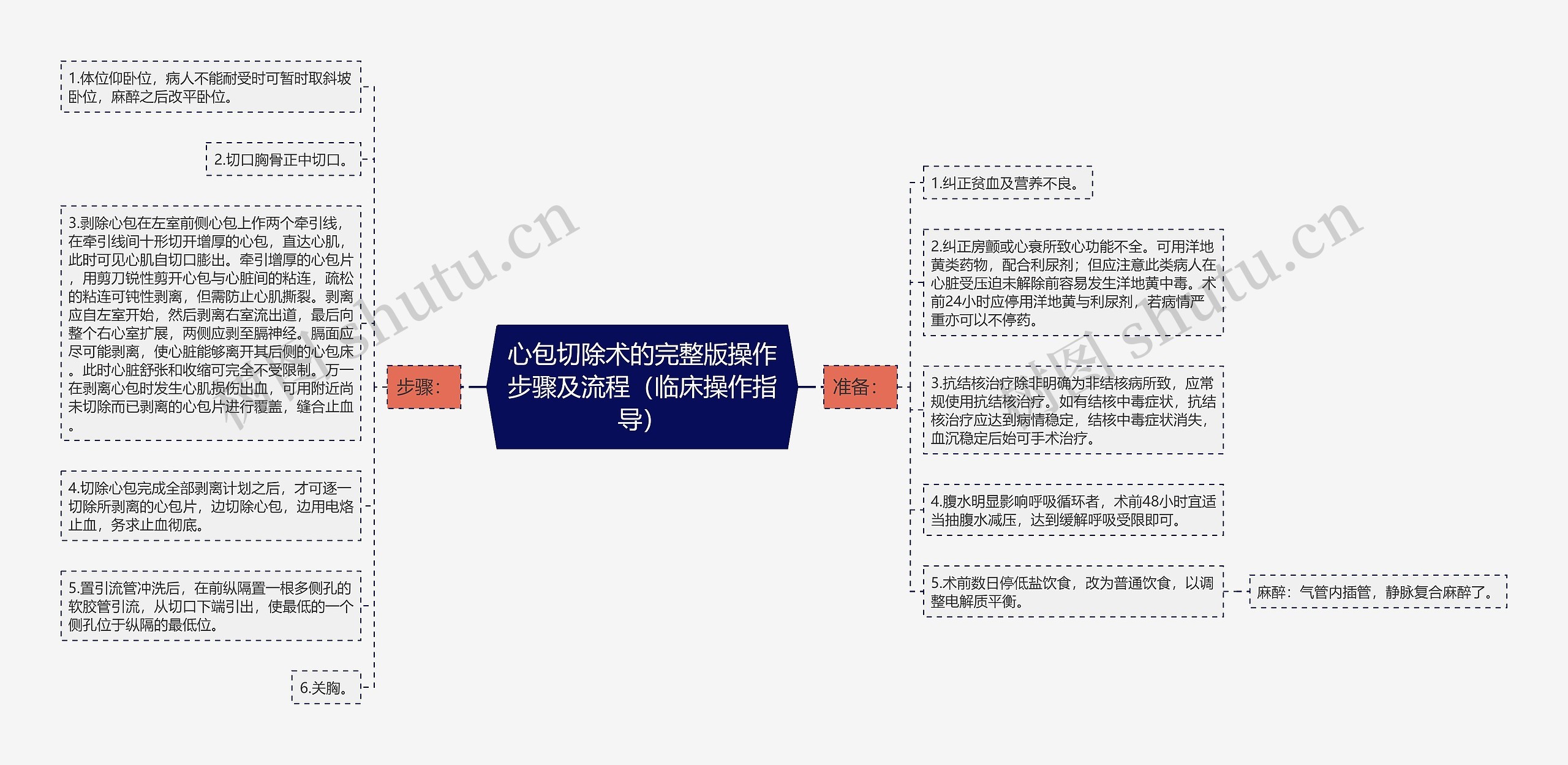 心包切除术的完整版操作步骤及流程（临床操作指导）思维导图