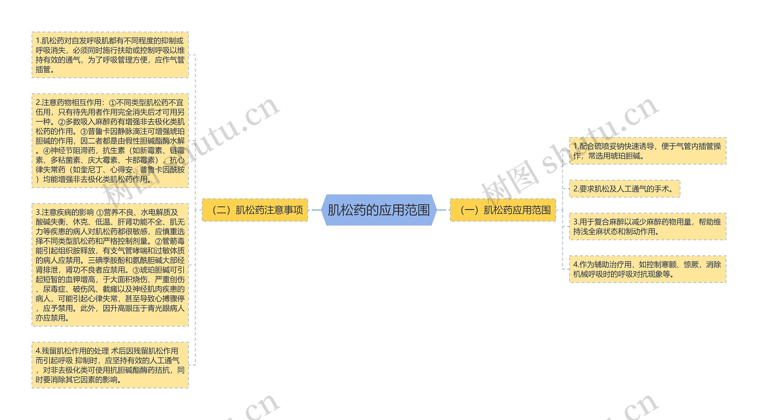 肌松药的应用范围思维导图