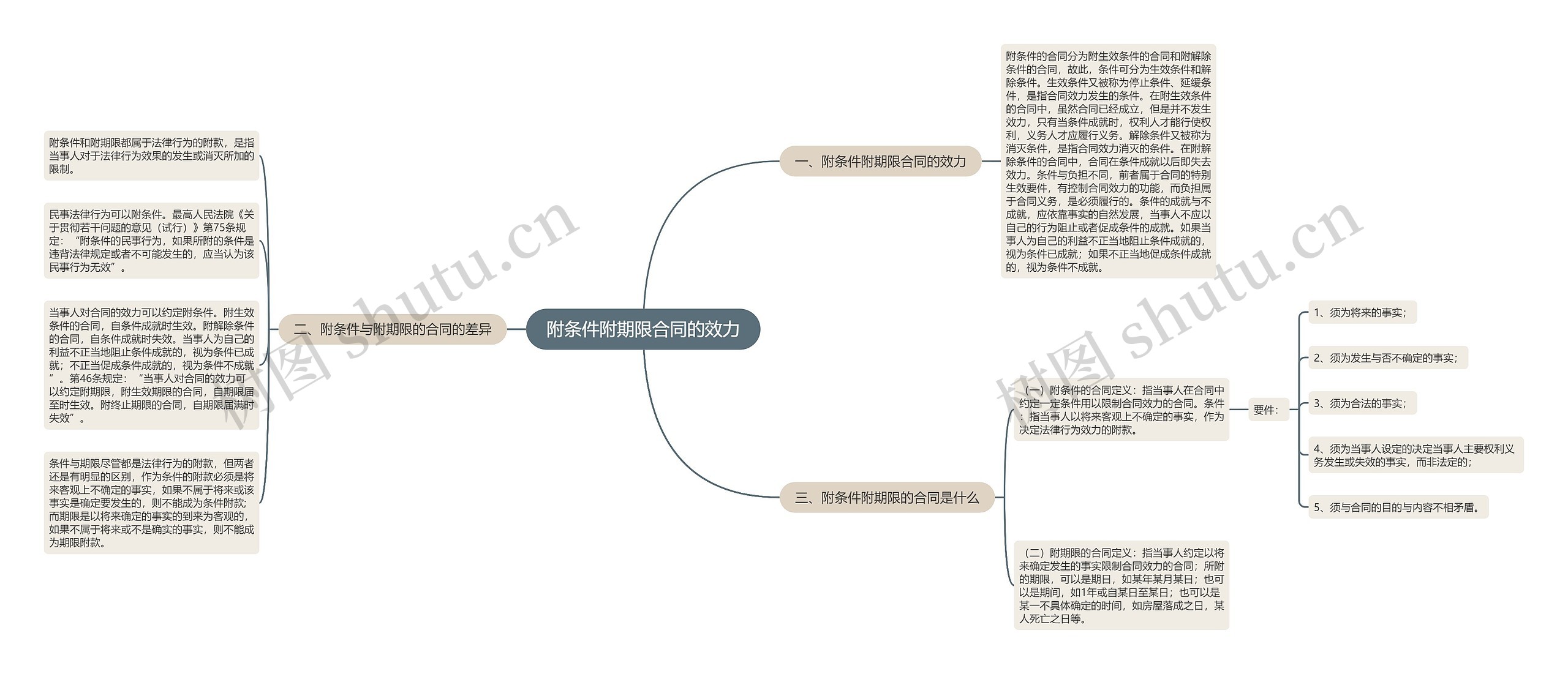 附条件附期限合同的效力思维导图