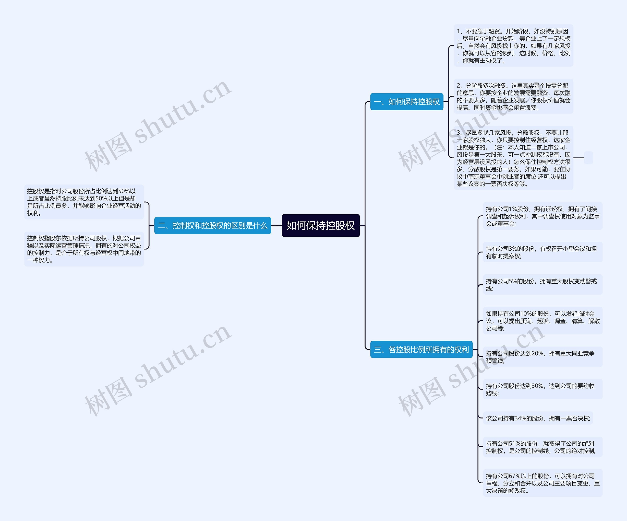 如何保持控股权思维导图