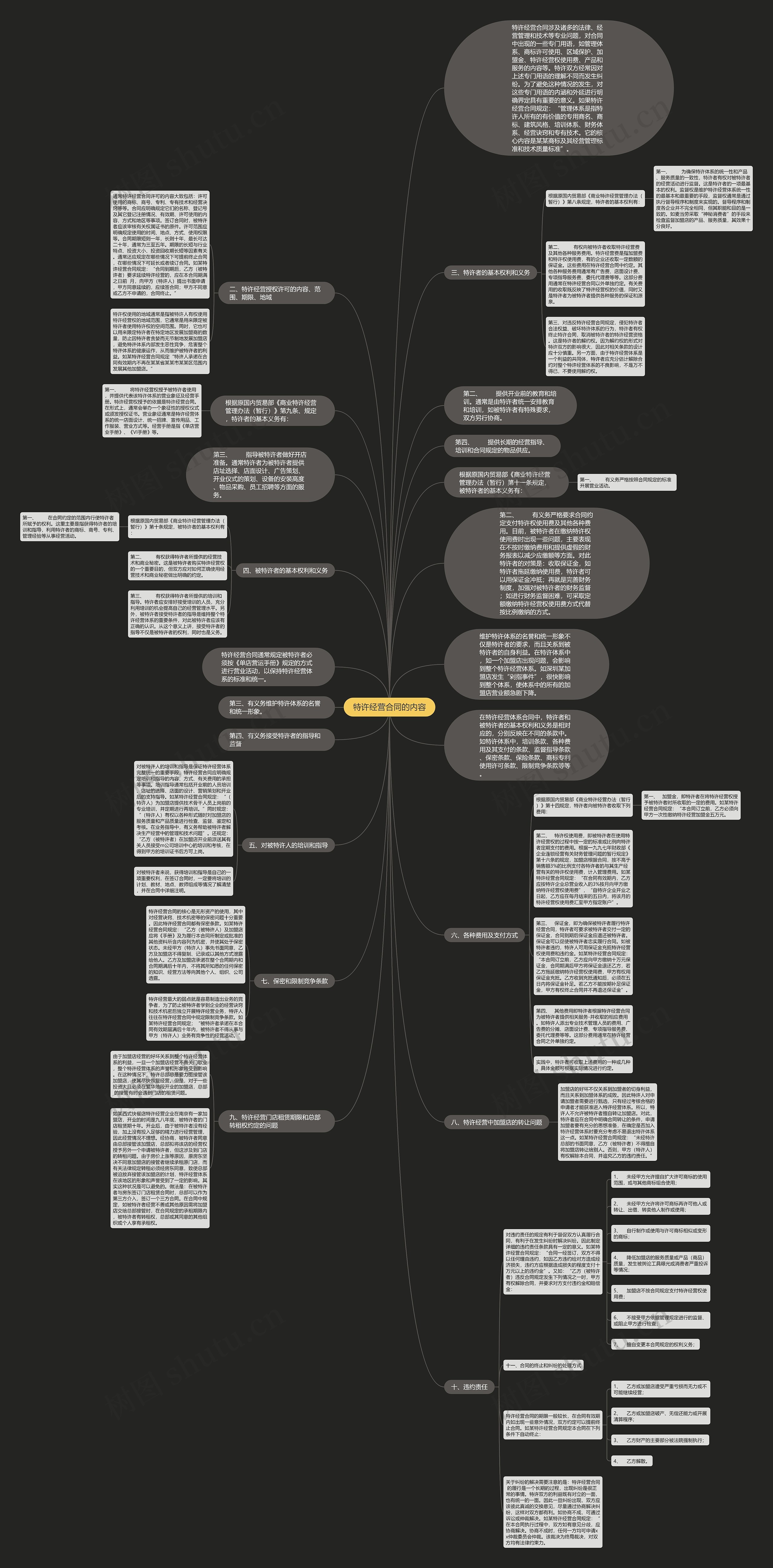 特许经营合同的内容思维导图
