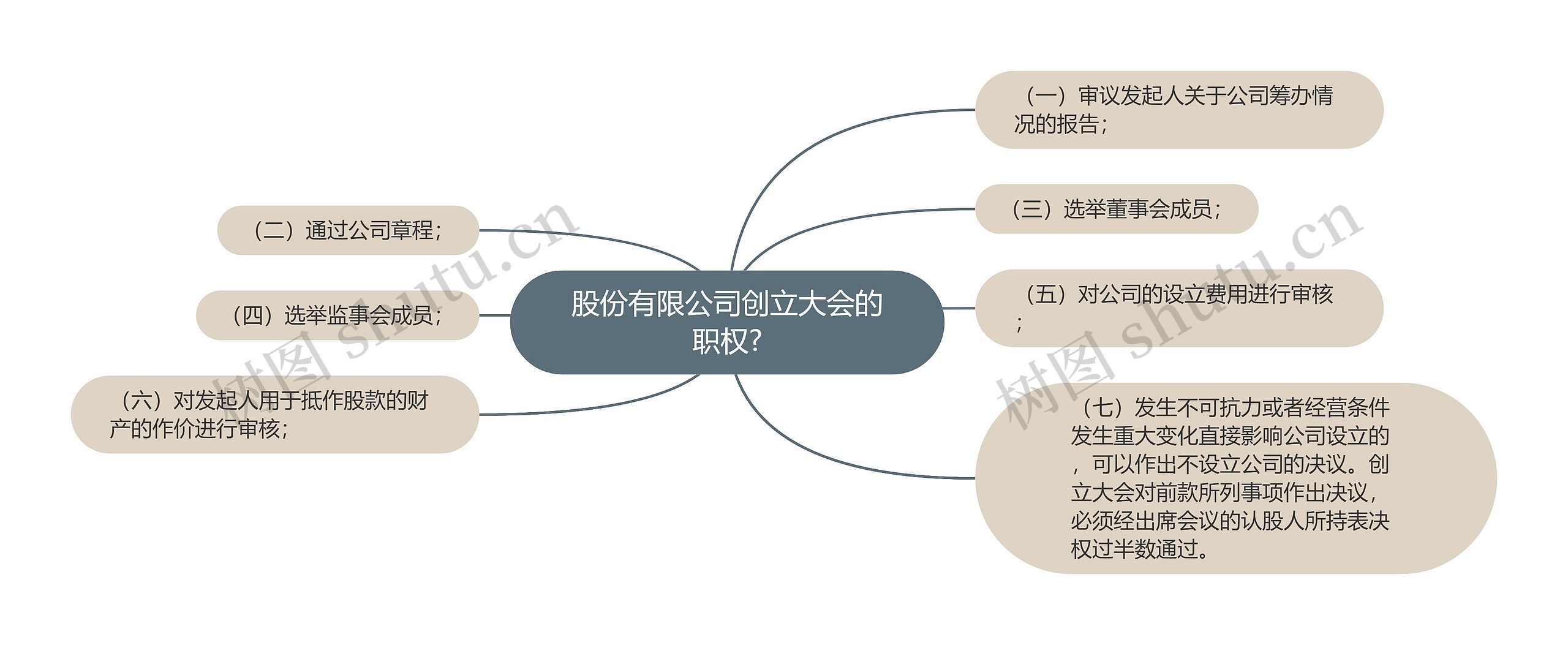 股份有限公司创立大会的职权?思维导图