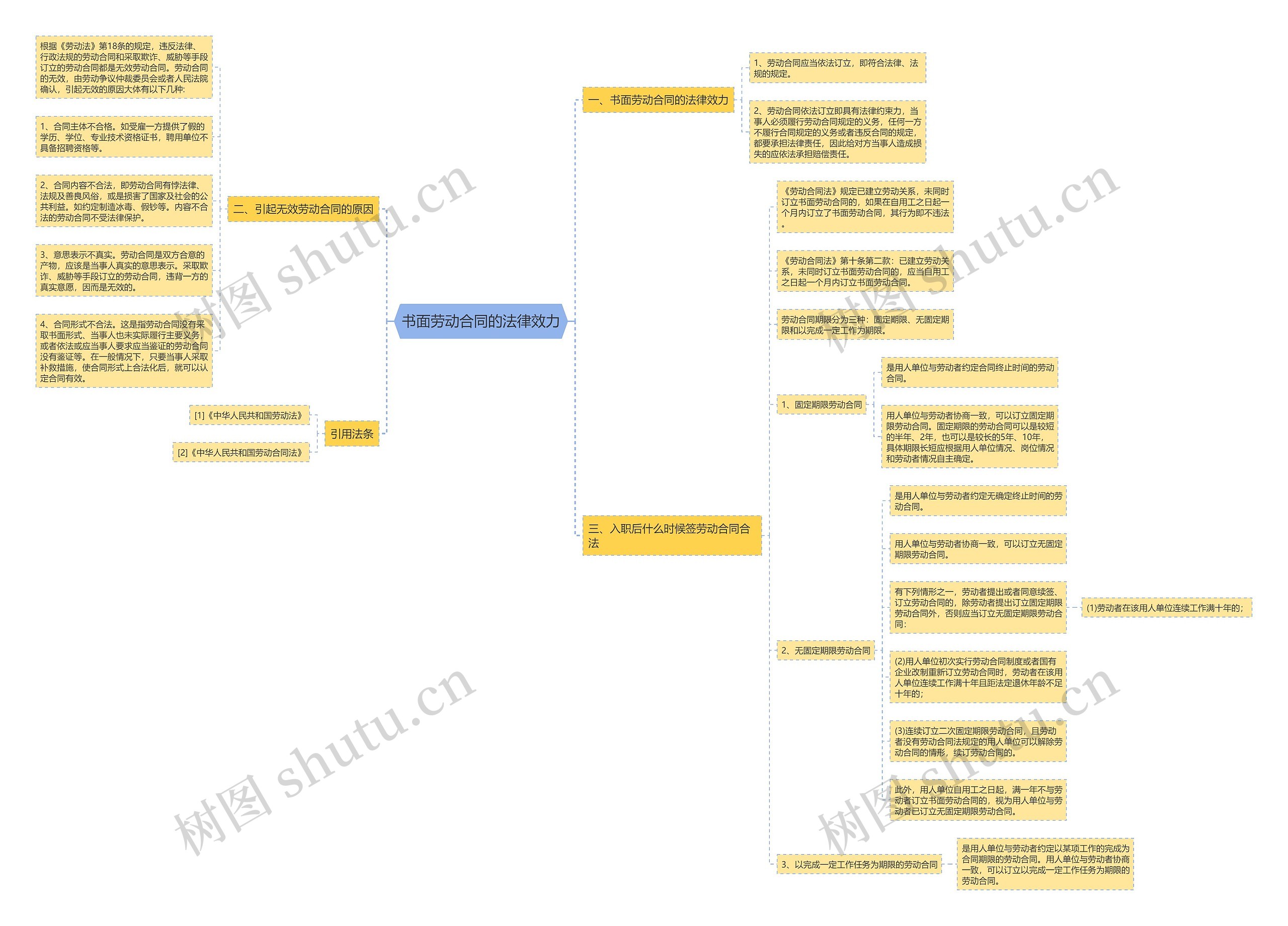 书面劳动合同的法律效力思维导图