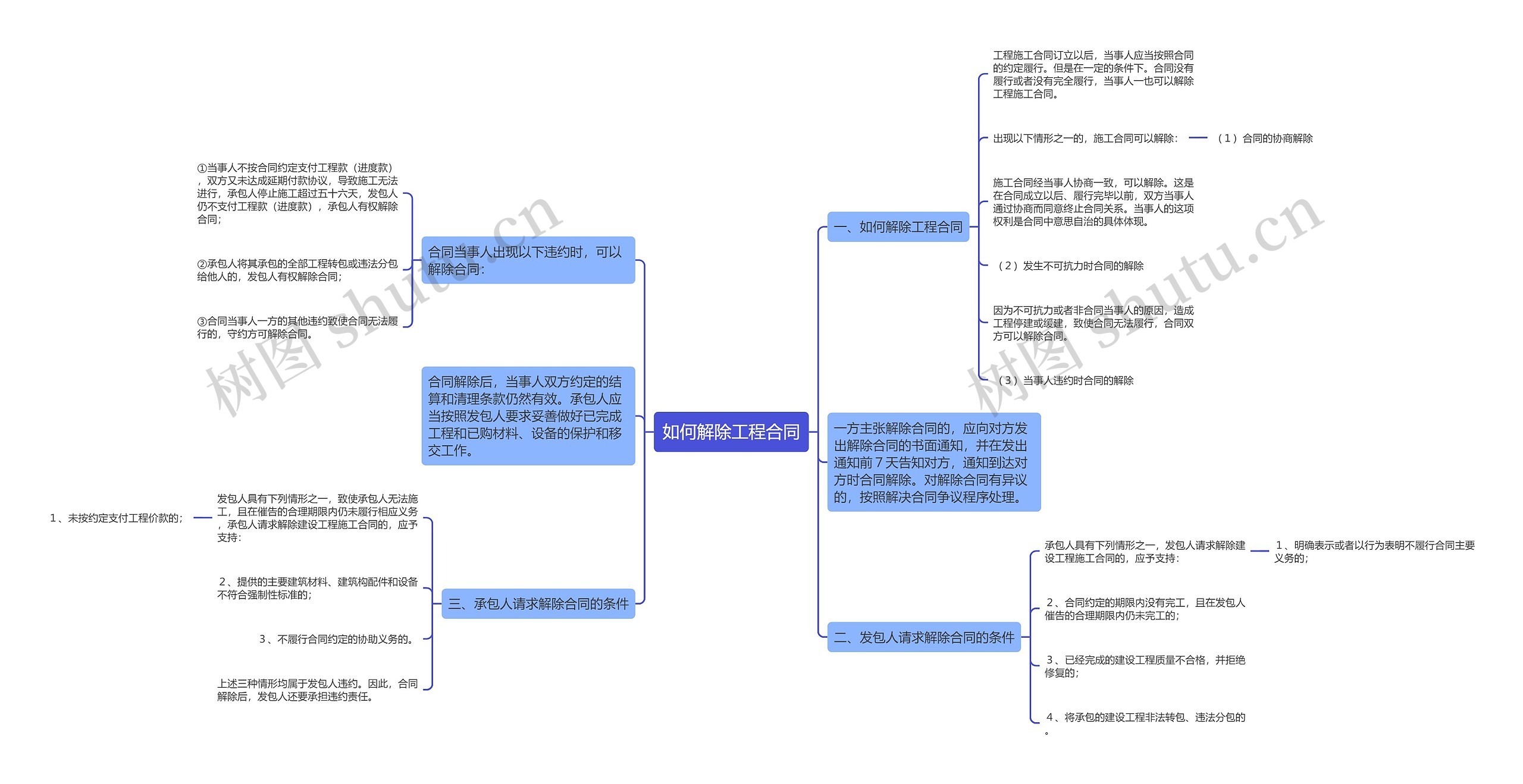 如何解除工程合同思维导图