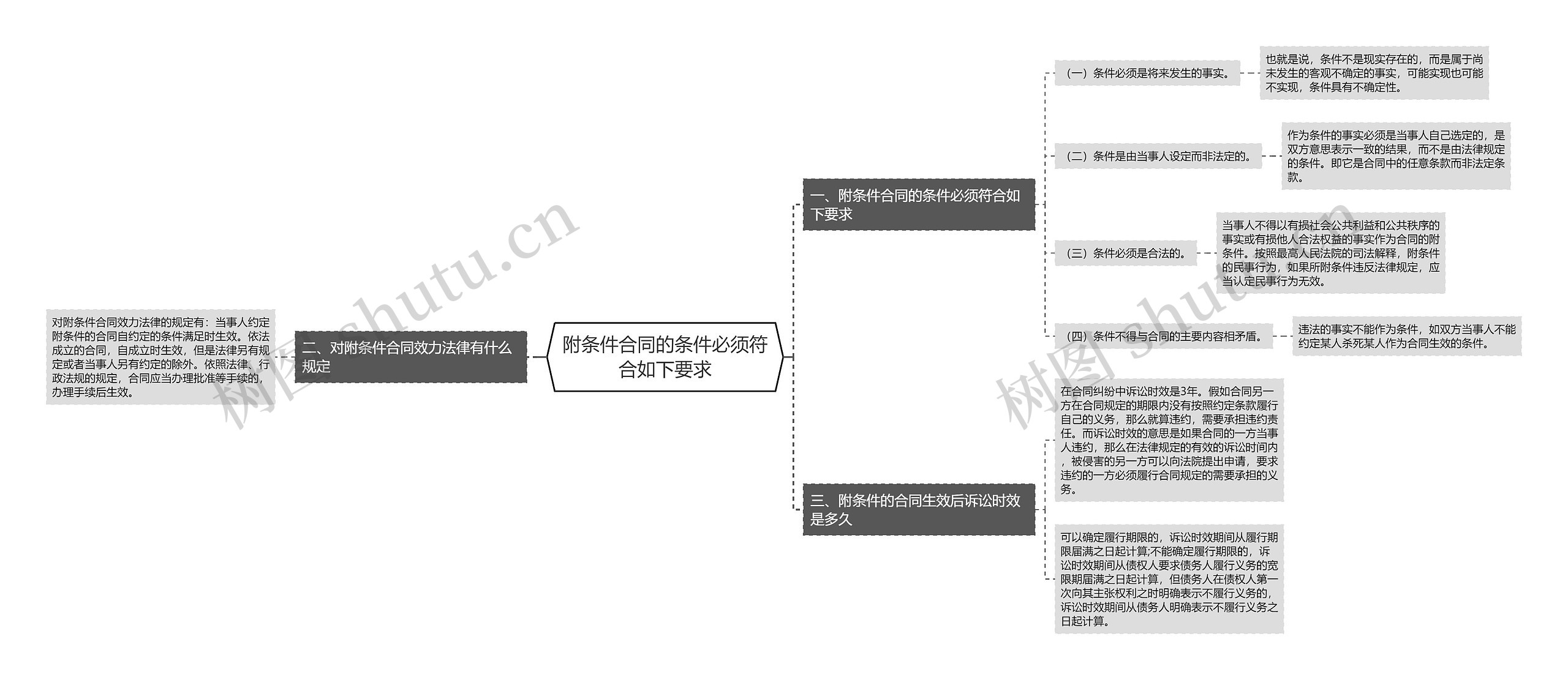 附条件合同的条件必须符合如下要求