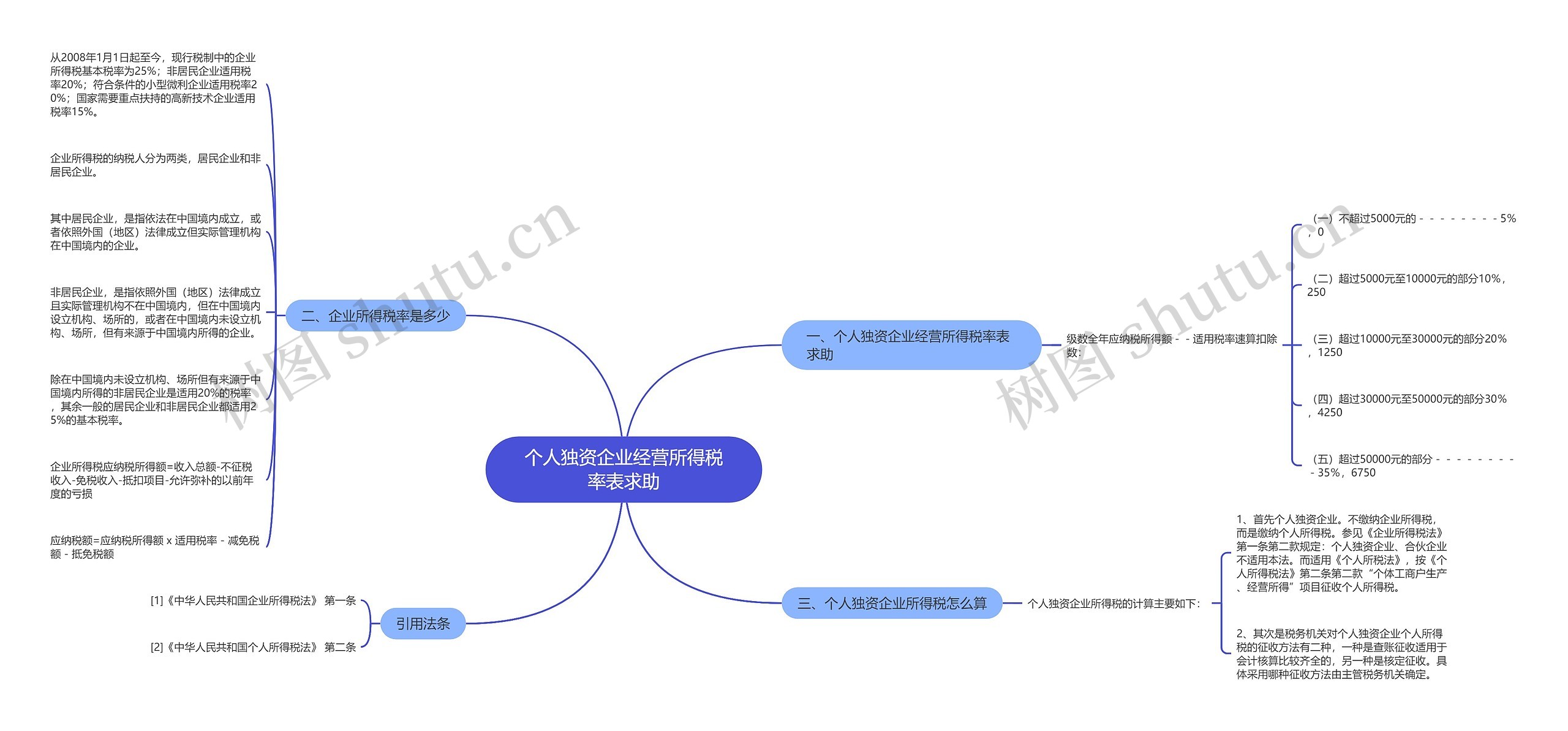 个人独资企业经营所得税率表求助思维导图