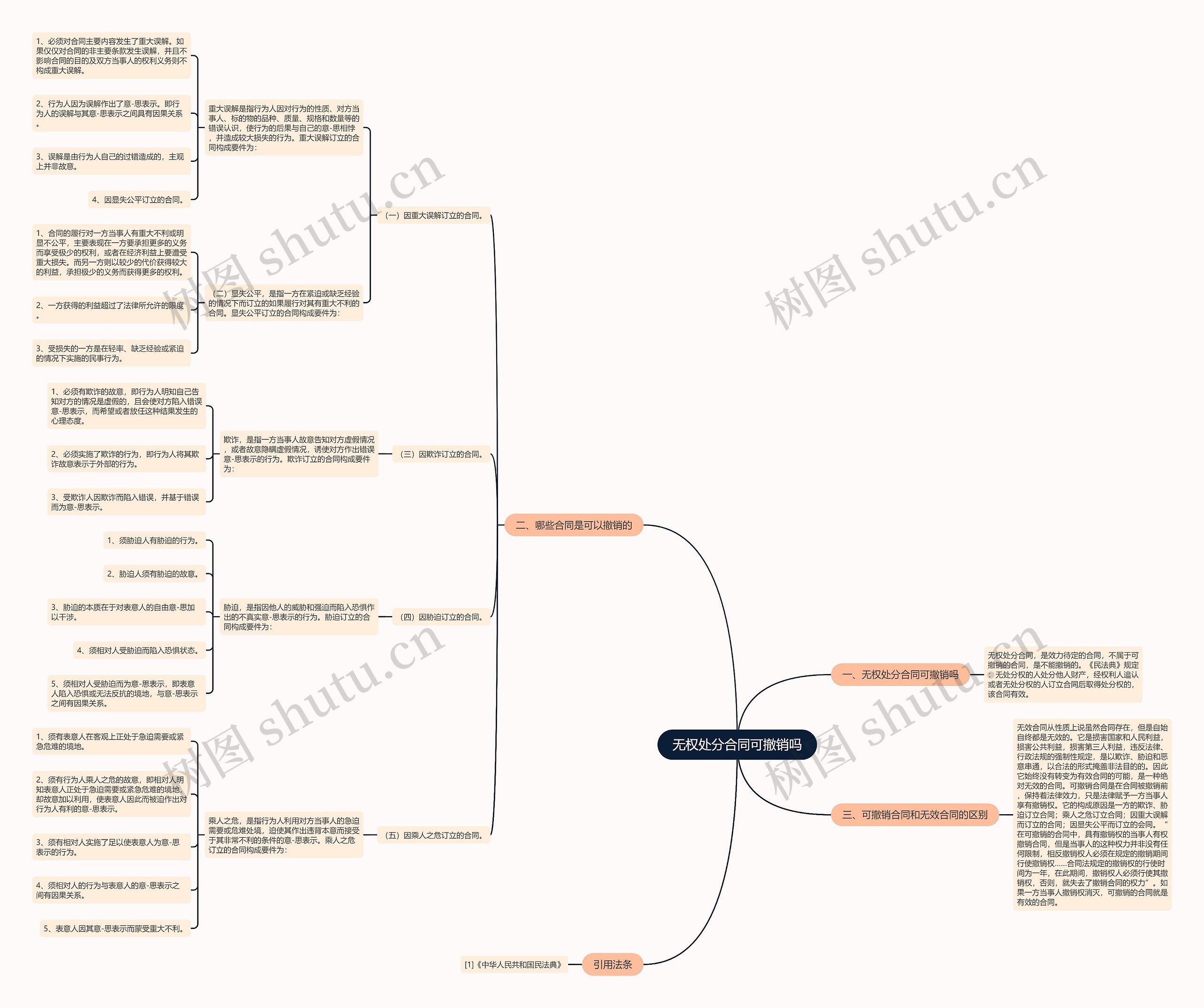 无权处分合同可撤销吗思维导图
