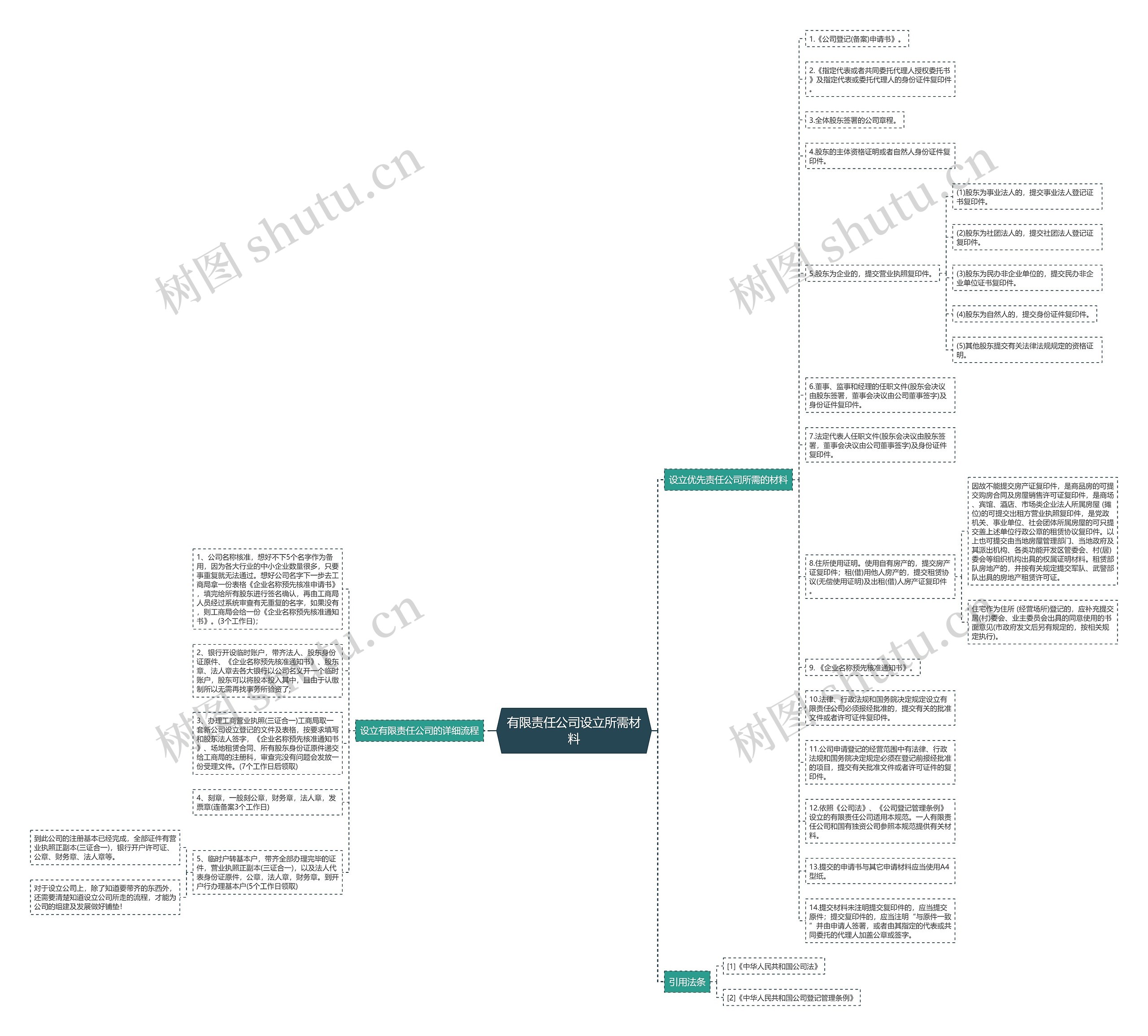 有限责任公司设立所需材料思维导图