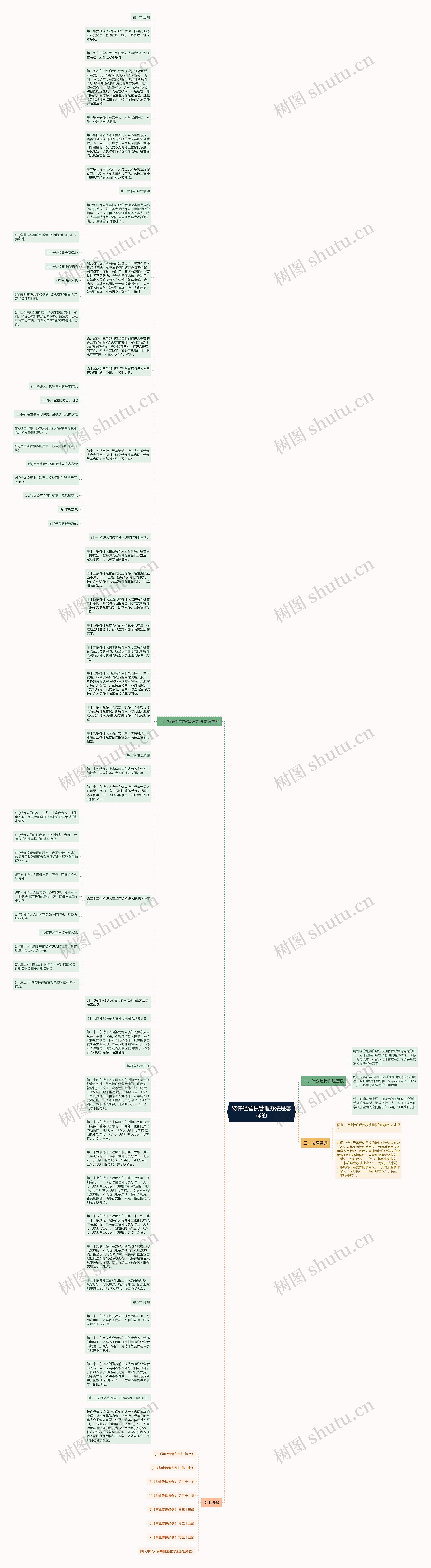 特许经营权管理办法是怎样的思维导图