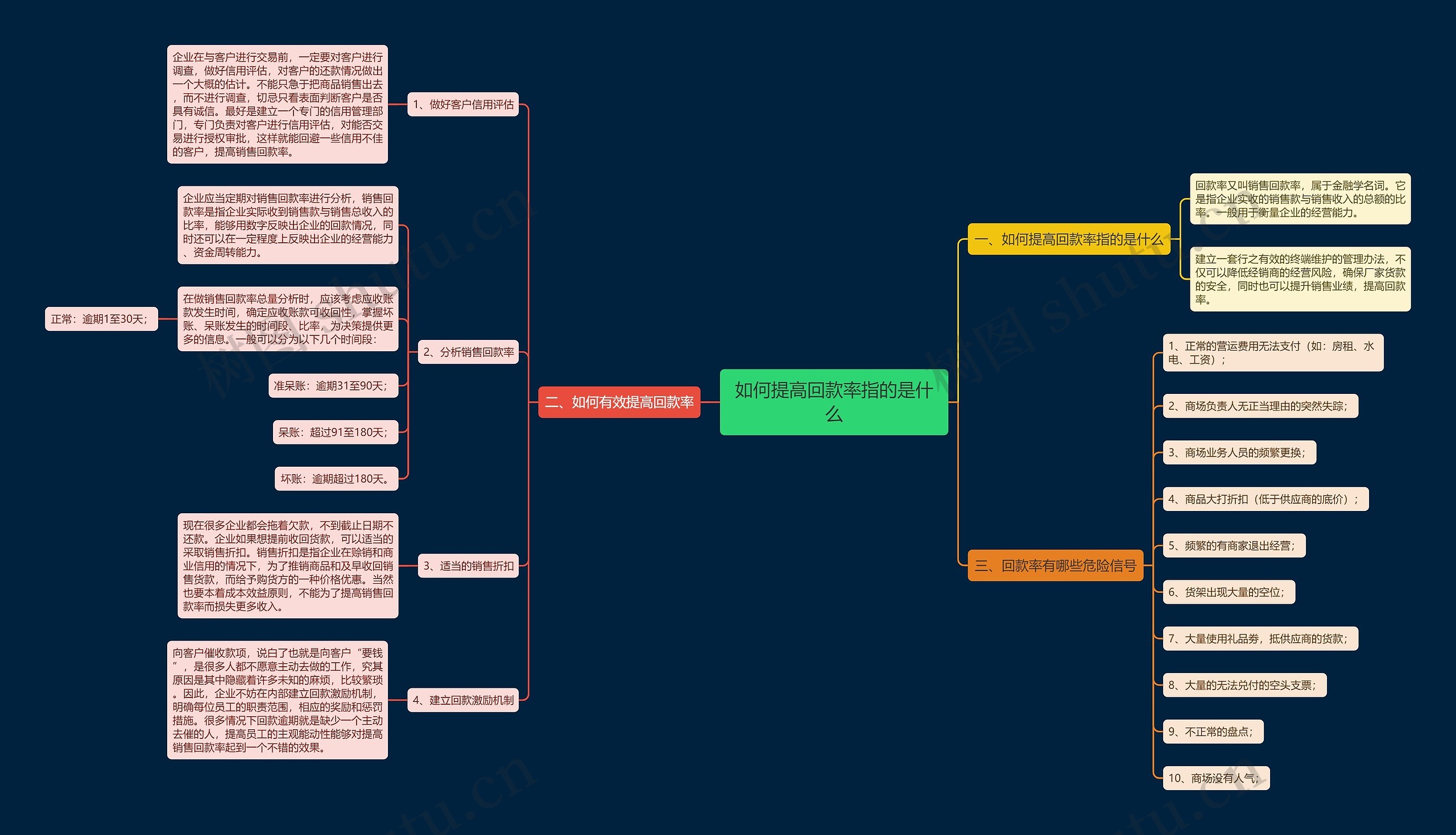 如何提高回款率指的是什么思维导图