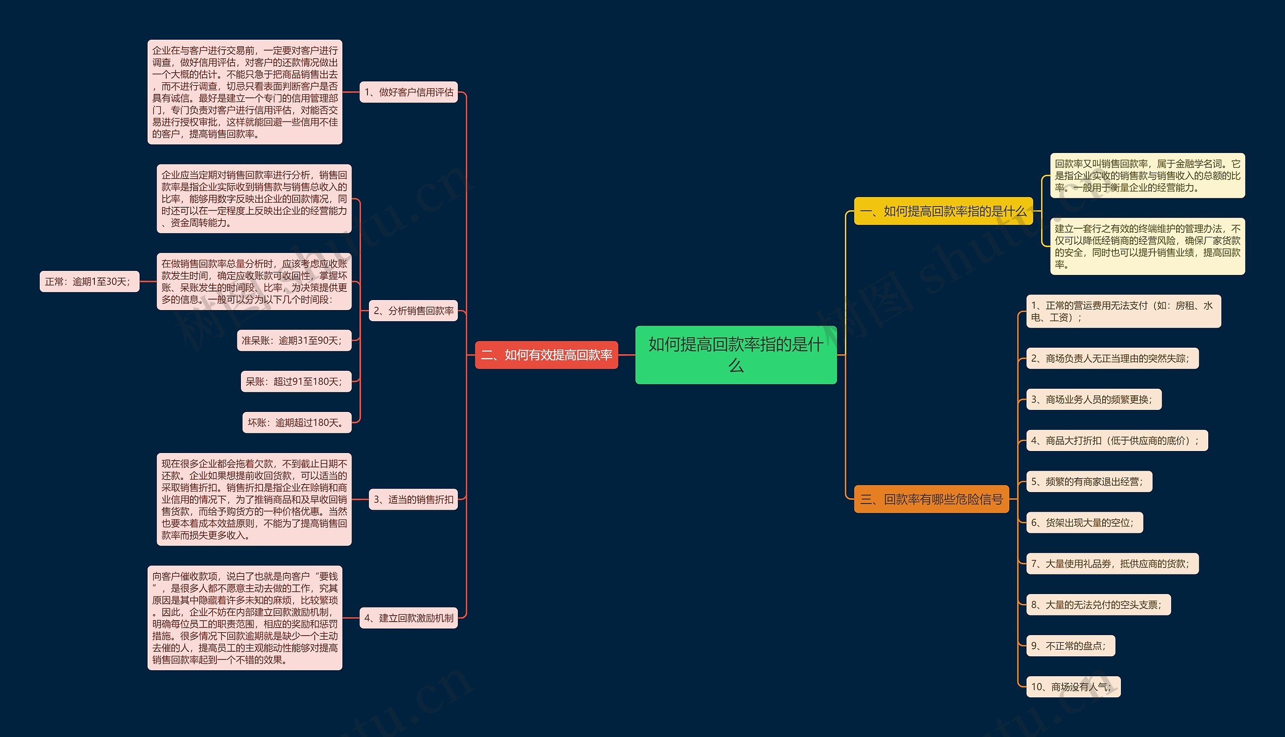 如何提高回款率指的是什么思维导图高清图 如何提高回款率指的是什么思维导图