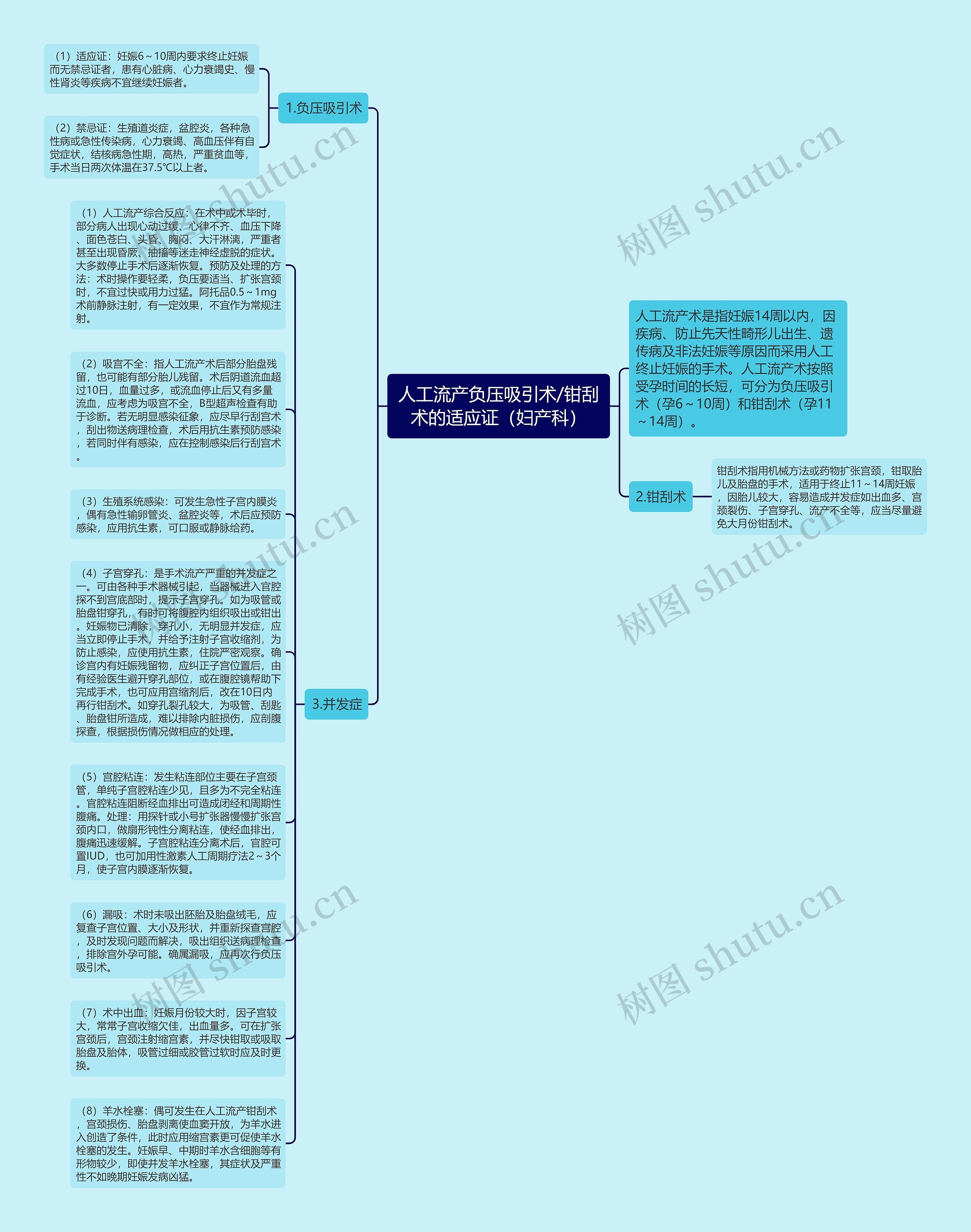 人工流产负压吸引术/钳刮术的适应证（妇产科）思维导图